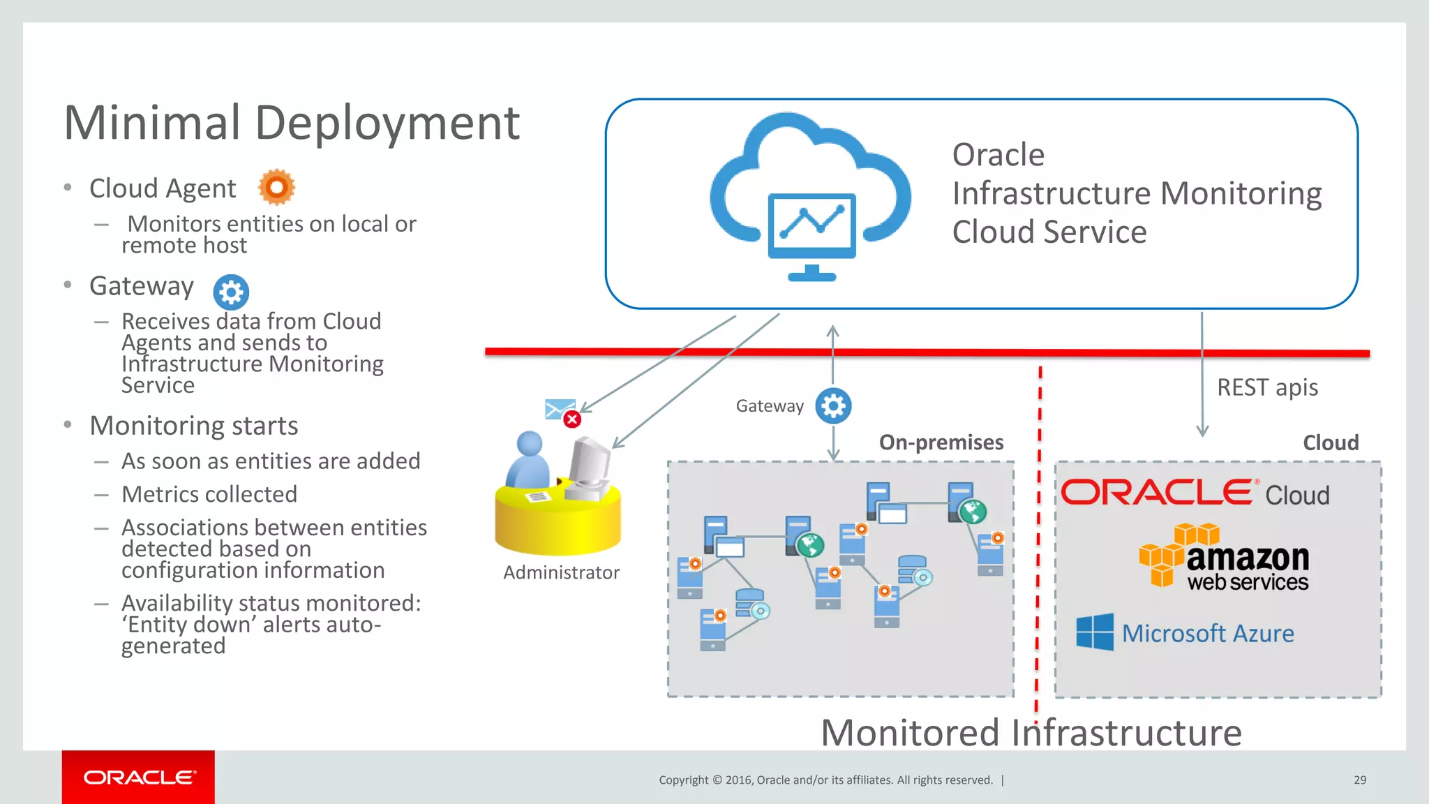 Copyright © 2016, Oracle and/or its affiliates. All rights reserved. |
Minimal Deployment
• Cloud Agent
– Monitors entities on local or
remote host
• Gateway
– Receives data from Cloud
Agents and sends to
Infrastructure Monitoring
Service
• Monitoring starts
– As soon as entities are added
– Metrics collected
– Associations between entities
detected based on
configuration information
– Availability status monitored:
‘Entity down’ alerts auto-
generated
29
CloudOn-premises
Gateway
Oracle
Infrastructure Monitoring
Cloud Service
Monitored Infrastructure
REST apis
Administrator
 