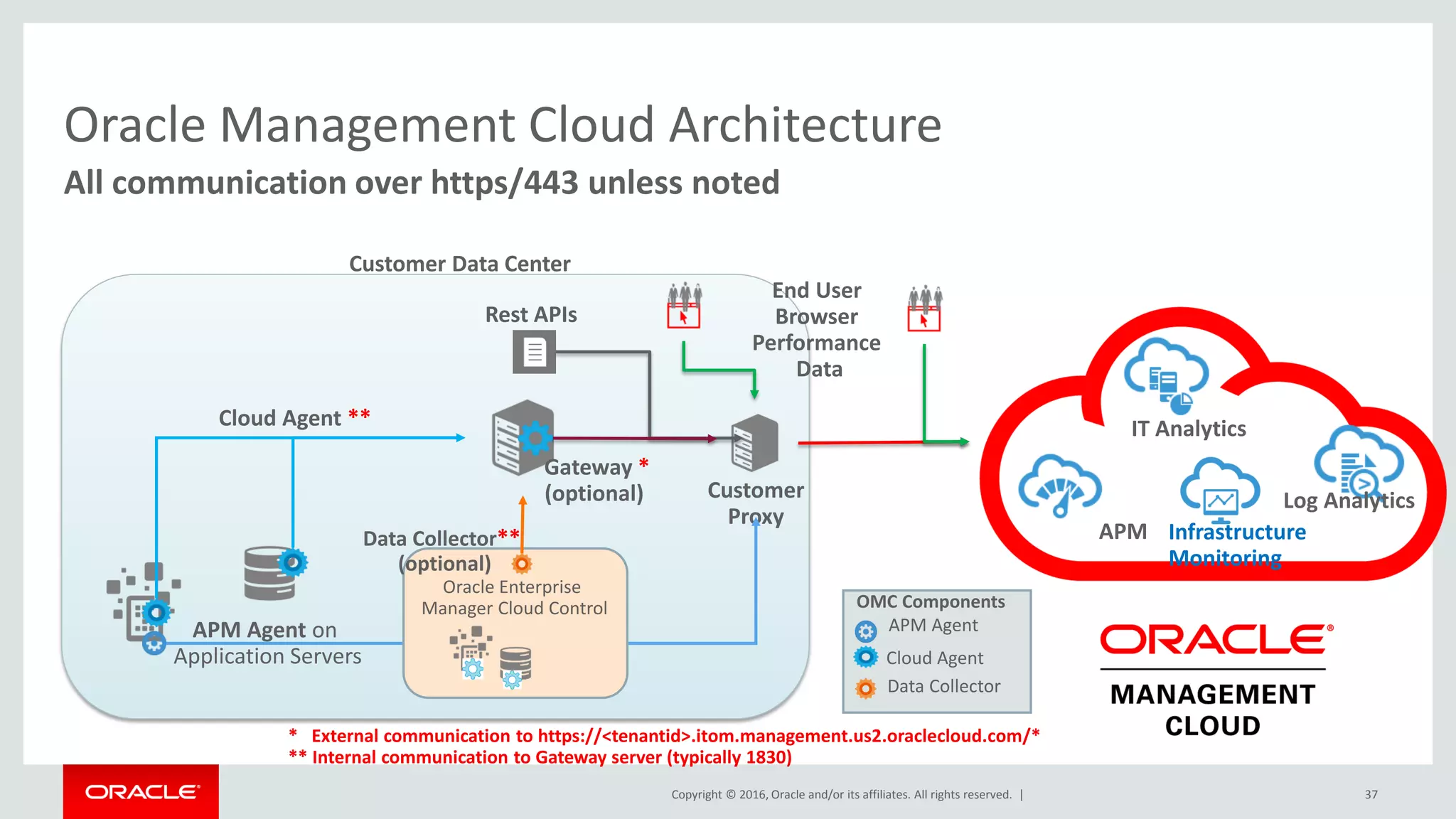 Copyright © 2016, Oracle and/or its affiliates. All rights reserved. |
Customer Data Center
Oracle Management Cloud Architecture
37
All communication over https/443 unless noted
APM
Customer
Proxy
OMC Components
APM Agent on
Application Servers
APM Agent
End User
Browser
Performance
Data
Gateway *
(optional)
Cloud Agent **
Cloud Agent
Log Analytics
Oracle Enterprise
Manager Cloud Control
Data Collector**
(optional)
Data Collector
IT Analytics
* External communication to https://<tenantid>.itom.management.us2.oraclecloud.com/*
** Internal communication to Gateway server (typically 1830)
Rest APIs
Infrastructure
Monitoring
 