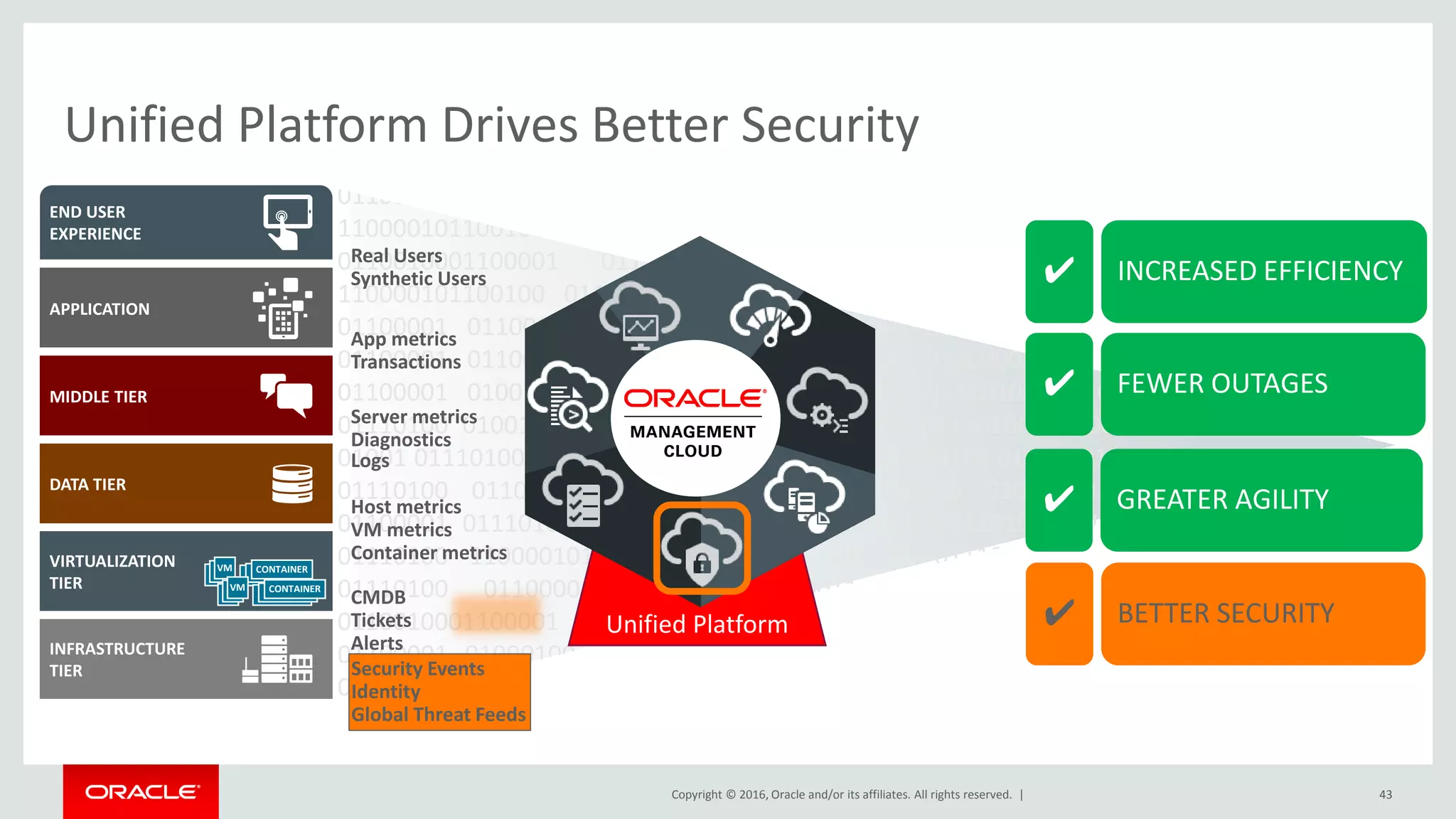 Copyright © 2016, Oracle and/or its affiliates. All rights reserved. |
01100100 01100001 01110100 01100001 0110010001100001 01110100 0100 01100001
01100100 01100001 01110100 01100001 0110010001100001 01011 01110100
110000101100100 01100001 01110100 110000101100100 01100001 01110100 01100001
0110010001100001 01110100 110000101100100 0100111 01100001 01110100
110000101100100 01100001 01110100 01100001 011010 0110010001100001 01110100
01100001 0110010001100001 01110100 01001 01100001 0110010001100001 01110100
01100001 0110010001100001 01001 01110100 01100001 0110010001100001 01110100
01100001 0100101001 001 0110010001100001 01110100 01100001 0110010001100001
01110100 010011 01100001 0110010001100001 01110100 01100001 01100100 01100001
01001 01110100 01100001 0110010001100001 01110100 01100001 01100100 0100 01100001
01110100 01100001 0110010001100001 01110100 01000100 0100 110000101100100
01100001 01110100 110000101100100 01100001 01110100 01100001 0110010001100001
01110100 110000101100100 01100001 010001 01110100 110000101100100 01100001
01110100 01100001 01000100 010011 0110010001100001 01110100 01100001
0110010001100001 01110100 01000 01110100 110000101100100 01100001 01110100
01100001 01000100 010011 0110010001100001 01110100 01100001 0110010001100001
01110100 010011
43
Unified Platform Drives Better Security
END USER
EXPERIENCE
APPLICATION
MIDDLE TIER
DATA TIER
VIRTUALIZATION
TIER
VM CONTAINER
INFRASTRUCTURE
TIER
VM CONTAINER
Real Users
Synthetic Users
Unified Platform
App metrics
Transactions
Server metrics
Diagnostics
Logs
Host metrics
VM metrics
Container metrics
CMDB
Tickets
Alerts
✔ GREATER AGILITY
✔ INCREASED EFFICIENCY
✔ FEWER OUTAGES
✔ BETTER SECURITY
Security Events
Identity
Global Threat Feeds
 