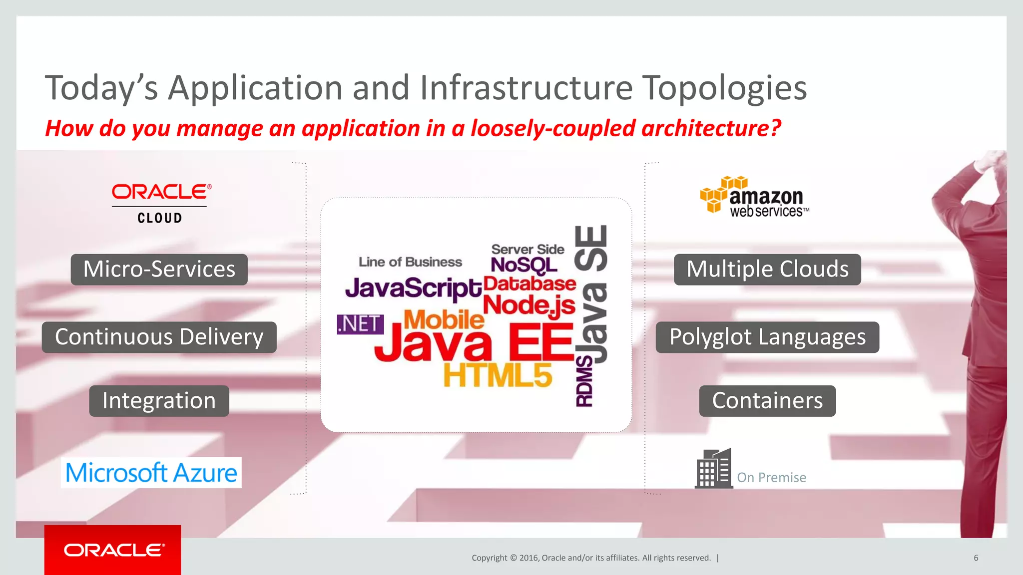 Copyright © 2016, Oracle and/or its affiliates. All rights reserved. |
Multiple Clouds
Integration Containers
Continuous Delivery Polyglot Languages
Micro-Services
On Premise
6
How do you manage an application in a loosely-coupled architecture?
Today’s Application and Infrastructure Topologies
 