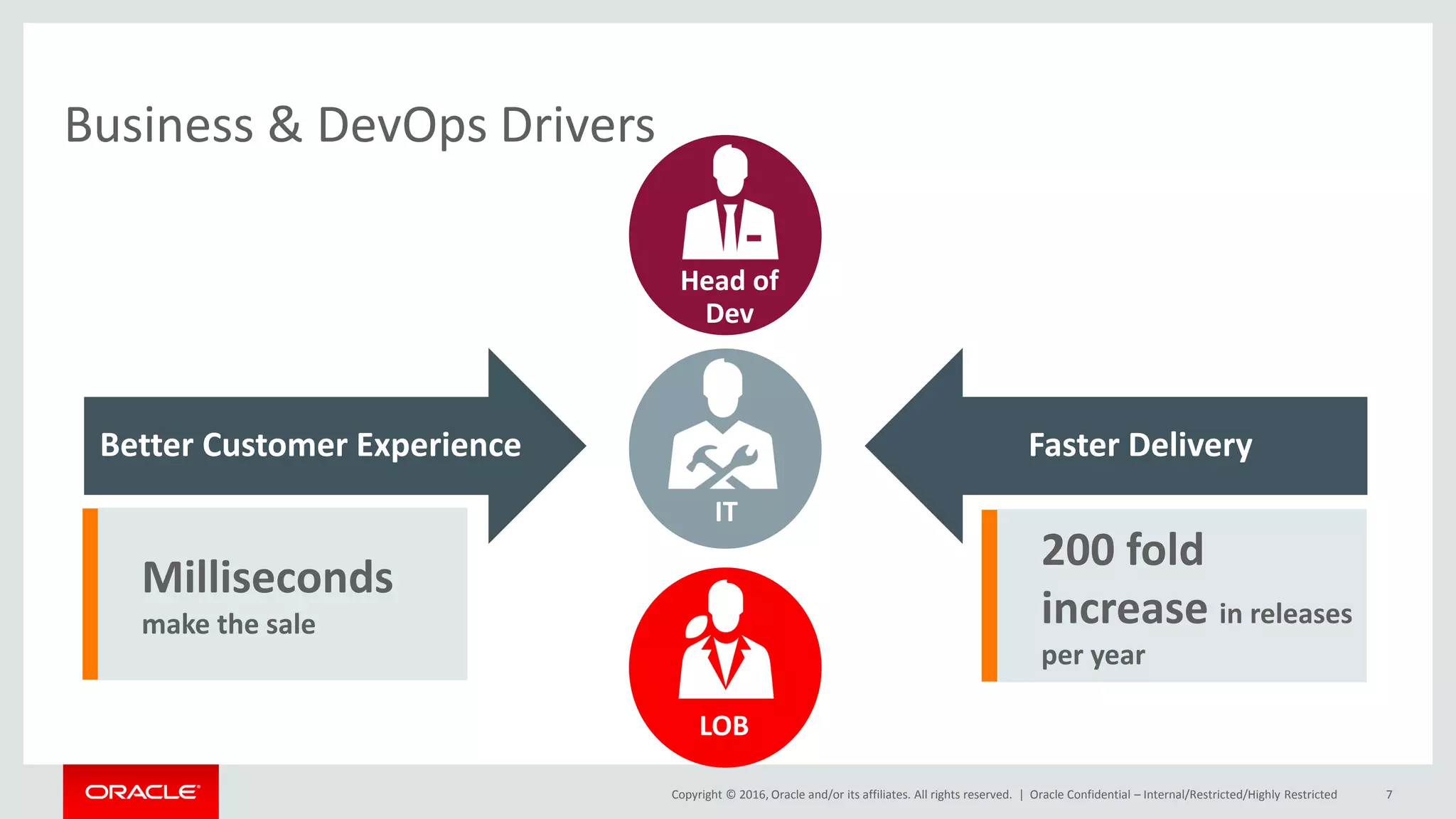 Copyright © 2016, Oracle and/or its affiliates. All rights reserved. | Oracle Confidential – Internal/Restricted/Highly Restricted 7
Business & DevOps Drivers
Better Customer Experience Faster Delivery
200 fold
increase in releases
per year
Milliseconds
make the sale
LOB
IT
Head of
Dev
 