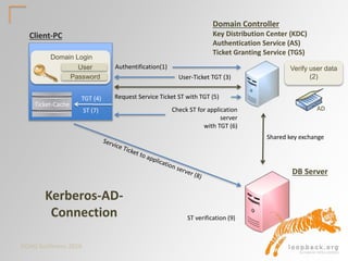 DOAG Konferenz 2016
Kerberos-AD-
Connection
Verify user data
(2)
AD
Domain Controller
Key Distribution Center (KDC)
Authentication Service (AS)
Ticket Granting Service (TGS)
Authentification(1)
User-Ticket TGT (3)
Client-PC
Ticket-Cache
Check ST for application
server
with TGT (6)
Request Service Ticket ST with TGT (5)
Domain Login
User
Password
TGT (4)
ST (7)
DB Server
ST verification (9)
Shared key exchange
 