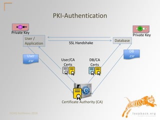 DOAG Konferenz 2016
PKI-Authentication
Private Key
Private Key
User /
Application
Database
Certificate Authority (CA)
User
.csr
SSL Handshake
User/CA
Certs
DB
.csr
DB/CA
Certs
 