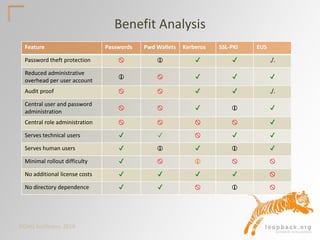 DOAG Konferenz 2016
Benefit Analysis
Feature Passwords Pwd Wallets Kerberos SSL-PKI EUS
Password theft protection   ✔ ✔ ./.
Reduced administrative
overhead per user account
  ✔ ✔ ✔
Audit proof   ✔ ✔ ./.
Central user and password
administration
  ✔  ✔
Central role administration     ✔
Serves technical users ✔ ✓  ✔ ✔
Serves human users ✔  ✔  ✔
Minimal rollout difficulty ✔    
No additional license costs ✔ ✔ ✔ ✔ 
No directory dependence ✔ ✔   
 