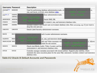 DOAG Konferenz 2016
Table
USER: SYSTEM
PW: MANAGER
USER: SCOTT
PW: TIGER
USER: OLAPSYS
PW: OLAPSYS
USER: ANONYMOUS
PW: ANONYMOUS
Table 8-2 Oracle 9i Default Accounts and Passwords
 