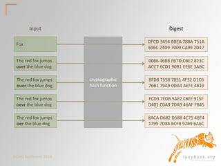 DOAG Konferenz 2016
Fox
The red fox jumps
over the blue dog
The red fox jumps
oevr the blue dog
The red fox jumps
ouer the blue dog
The red fox jumps
oer the blue dog
DFCD 3454 BBEA 788A 751A
696C 24D9 7009 CA99 2D17
0086 46BB FB7D CBE2 823C
ACC7 6CD1 90B1 EE6E 3ABC
8FD8 7558 7851 4F32 D1C6
76B1 79A9 0DA4 AEFE 4819
FCD3 7FDB 5AF2 C6FF 915F
D401 C0A9 7DA9 46AF FB45
8ACA D682 D588 4C75 4BF4
1799 7D88 BCF8 92B9 6A6C
cryptographic
hash function
Input Digest
 
