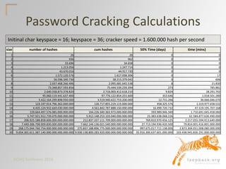 DOAG Konferenz 2016
size number of hashes cum hashes 50% Time (days) time (mins)
1 26 26 0 0
2 936 962 0 0
3 33.696 34.658 0 0
4 1.213.056 1.247.714 0 0
5 43.670.016 44.917.730 0 0
6 1.572.120.576 1.617.038.306 0 17
7 56.596.340.736 58.213.379.042 0 606
8 2.037.468.266.496 2.095.681.645.538 8 21.830
9 73.348.857.593.856 75.444.539.239.394 273 785.881
10 2.640.558.873.378.820 2.716.003.412.618.210 9.824 28.291.702
11 95.060.119.441.637.400 97.776.122.854.255.600 353.646 1.018.501.280
12 3.422.164.299.898.950.000 3.519.940.422.753.200.000 12.731.266 36.666.046.070
13 123.197.914.796.362.000.000 126.717.855.219.115.000.000 458.325.576 1.319.977.658.532
14 4.435.124.932.669.030.000.000 4.561.842.787.888.150.000.000 16.499.720.732 47.519.195.707.168
15 159.664.497.576.085.000.000.000 164.226.340.363.973.000.000.000 593.989.946.340 1.710.691.045.458.060
16 5.747.921.912.739.070.000.000.000 5.912.148.253.103.040.000.000.000 21.383.638.068.226 61.584.877.636.490.000
17 206.925.188.858.606.000.000.000.000 212.837.337.111.709.000.000.000.000 769.810.970.456.125 2.217.055.594.913.640.000
18 7.449.306.798.909.830.000.000.000.000 7.662.144.136.021.540.000.000.000.000 27.713.194.936.420.500 79.814.001.416.891.000.000
19 268.175.044.760.754.000.000.000.000.000 275.837.188.896.775.000.000.000.000.000 997.675.017.711.138.000 2.873.304.051.008.080.000.000
20 9.654.301.611.387.140.000.000.000.000.000 9.930.138.800.283.920.000.000.000.000.000 35.916.300.637.601.000.000 103.438.945.836.291.000.000.000
Password Cracking Calculations
Initinal char keyspace = 16; keyspace = 36; cracker speed = 1.600.000 hash per second
 