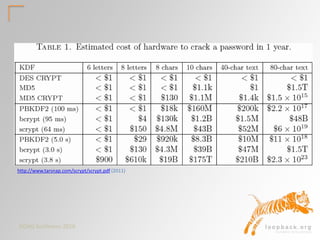 DOAG Konferenz 2016
http://www.tarsnap.com/scrypt/scrypt.pdf (2011)
 