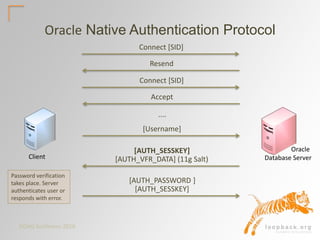 DOAG Konferenz 2016
Oracle Native Authentication Protocol
Client
Oracle
Database Server
Connect [SID]
Resend
Connect [SID]
Accept
....
[Username]
[AUTH_VFR_DATA] (11g Salt)
[AUTH_SESSKEY]
[AUTH_SESSKEY]
[AUTH_PASSWORD ]
Password verification
takes place. Server
authenticates user or
responds with error.
 