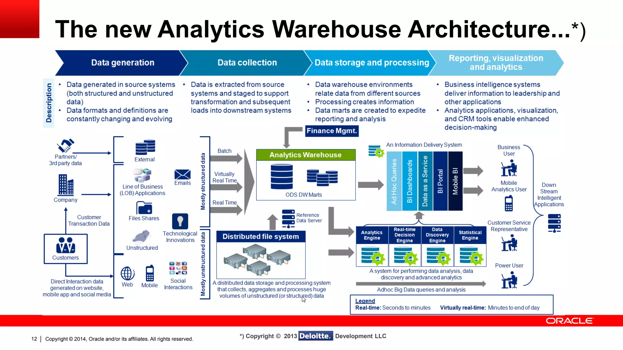 Copyright © 2014, Oracle and/or its affiliates. 12 All rights reserved. 
The new Analytics Warehouse Architecture...*) 
*) Copyright © 2013 Deloitte Development LLC 
 