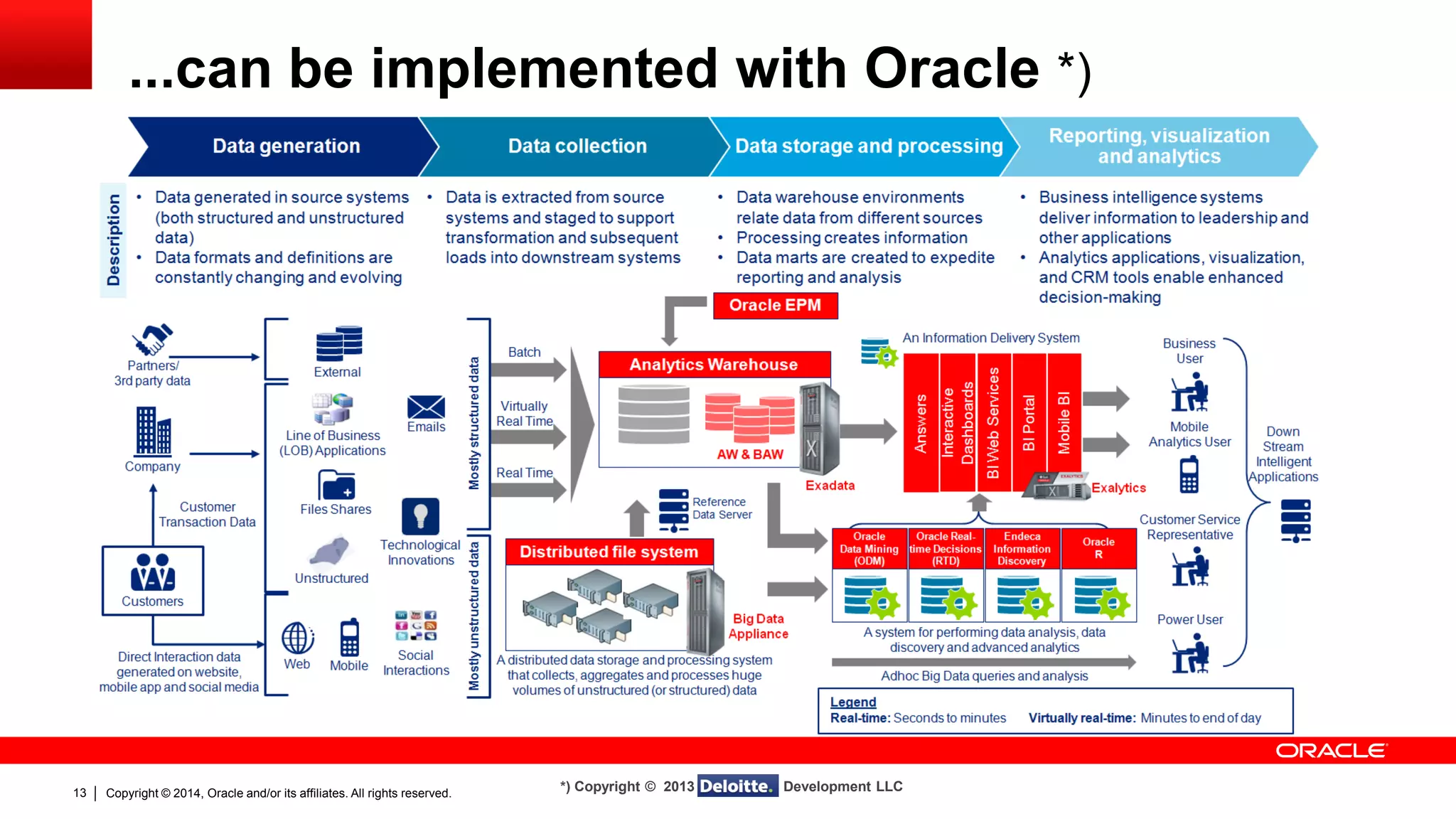 Copyright © 2014, Oracle and/or its affiliates. 13 All rights reserved. 
...can be implemented with Oracle *) 
*) Copyright © 2013 Deloitte Development LLC 
 