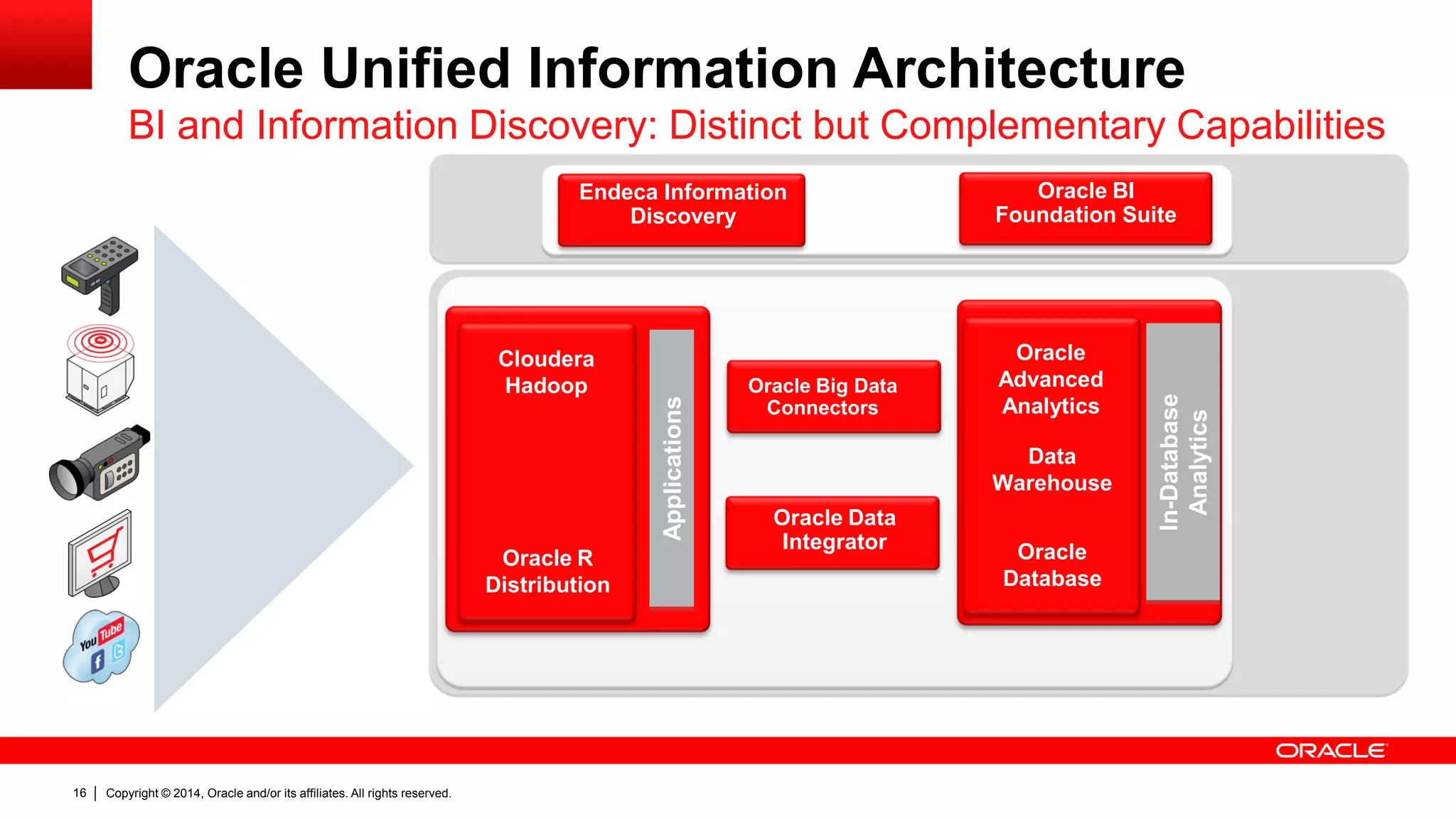 Copyright © 2014, Oracle and/or its affiliates. 16 All rights reserved. 
In-Database 
Analytics 
Data 
Warehouse 
Oracle 
Advanced 
Analytics 
Oracle 
Database 
Applications 
Cloudera 
Hadoop 
Oracle R 
Distribution 
Oracle Big Data 
Connectors 
Oracle Data 
Integrator 
Oracle BI 
Foundation Suite 
Endeca Information 
Discovery 
BI and Information Discovery: Distinct but Complementary Capabilities 
Oracle Unified Information Architecture 
 