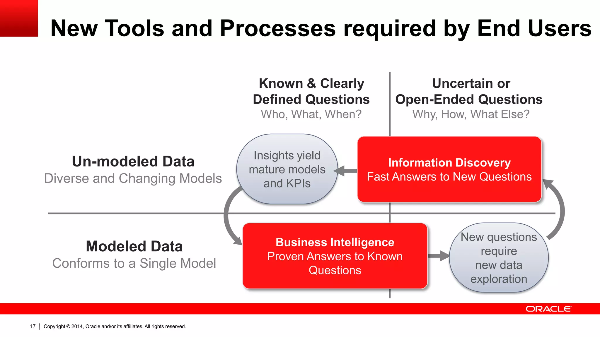 Copyright © 2014, Oracle and/or its affiliates. 17 All rights reserved. 
Known & Clearly 
Defined Questions 
Who, What, When? 
Uncertain or 
Open-Ended Questions 
Why, How, What Else? 
Modeled Data 
Conforms to a Single Model 
Un-modeled Data 
Diverse and Changing Models 
New Tools and Processes required by End Users 
New questions 
require 
new data 
exploration 
Business Intelligence 
Proven Answers to Known 
Questions 
Insights yield 
mature models 
and KPIs 
Information Discovery 
Fast Answers to New Questions 
 