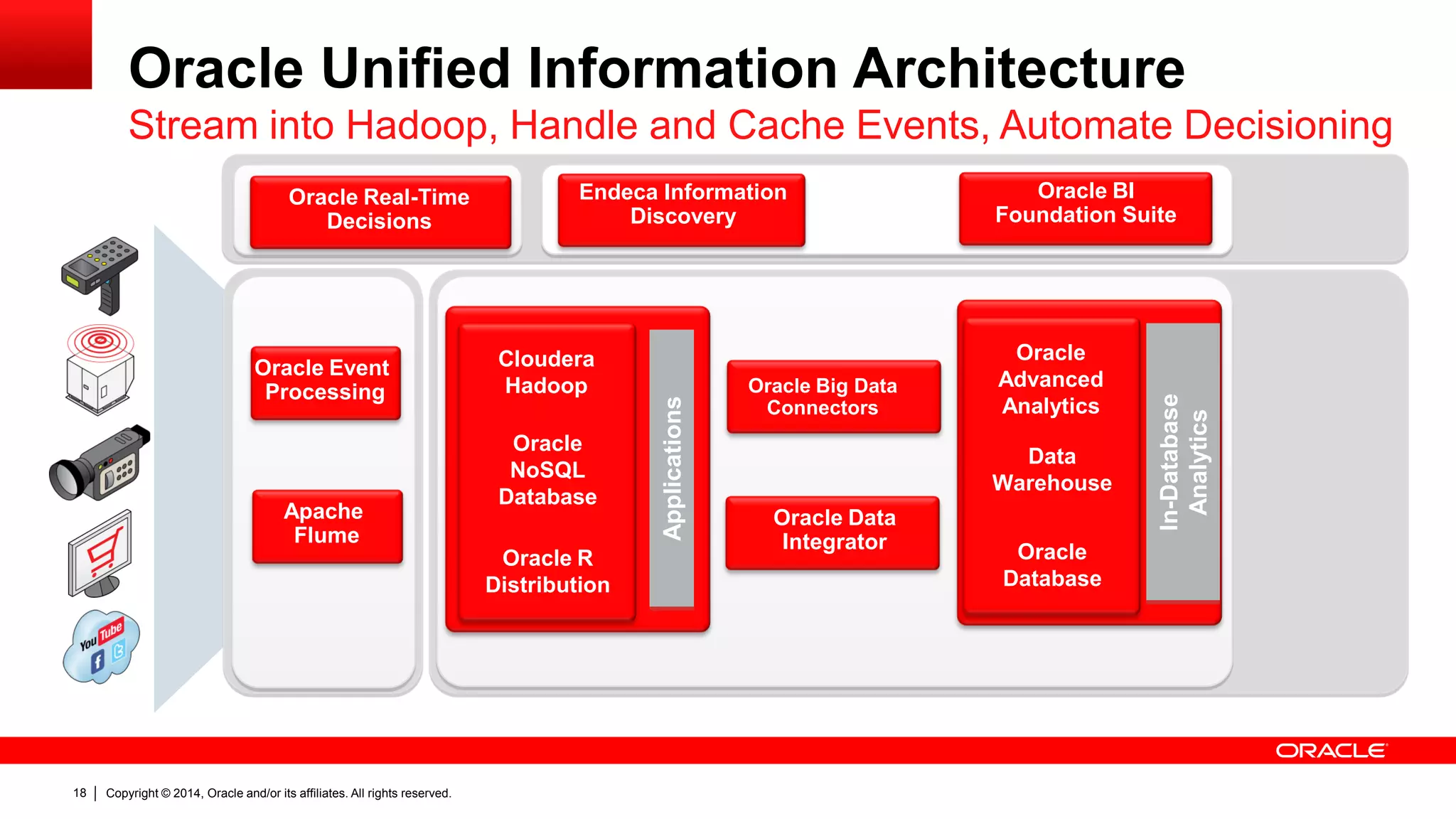Copyright © 2014, Oracle and/or its affiliates. 18 All rights reserved. 
In-Database 
Analytics 
Data 
Warehouse 
Oracle 
Advanced 
Analytics 
Oracle 
Database 
Oracle Event 
Processing 
Apache 
Flume 
Applications 
Oracle 
NoSQL 
Database 
Cloudera 
Hadoop 
Oracle R 
Distribution 
Oracle Big Data 
Connectors 
Oracle Data 
Integrator 
Oracle Real-Time 
Decisions 
Oracle BI 
Foundation Suite 
Endeca Information 
Discovery 
Stream into Hadoop, Handle and Cache Events, Automate Decisioning 
Oracle Unified Information Architecture 
 