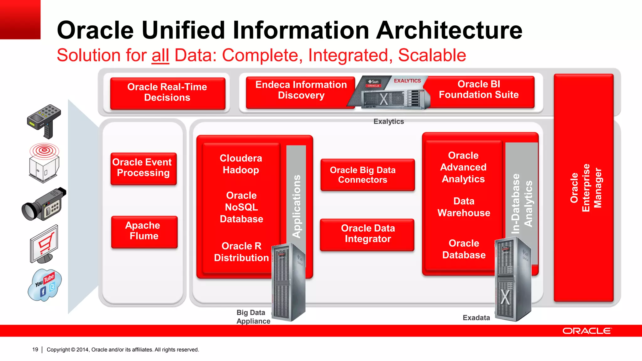 Copyright © 2014, Oracle and/or its affiliates. 19 All rights reserved. 
In-Database 
Analytics 
Data 
Warehouse 
Oracle 
Advanced 
Analytics 
Oracle 
Database 
Oracle Event 
Processing 
Apache 
Flume 
Applications 
Oracle 
NoSQL 
Database 
Cloudera 
Hadoop 
Oracle R 
Distribution 
Oracle Big Data 
Connectors 
Oracle Data 
Integrator 
Oracle 
Enterprise 
Manager 
Oracle Real-Time 
Decisions 
Oracle BI 
Foundation Suite 
Endeca Information 
Discovery 
Big Data 
Appliance 
Exadata 
Exalytics 
Solution for all Data: Complete, Integrated, Scalable 
Oracle Unified Information Architecture 
 