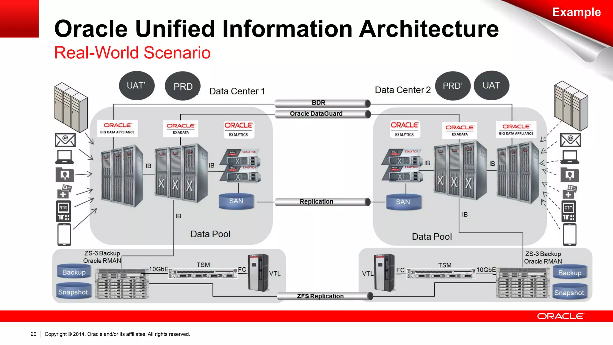 Copyright © 2014, Oracle and/or its affiliates. 20 All rights reserved. 
Real-World Scenario 
Example 
Oracle Unified Information Architecture 
 