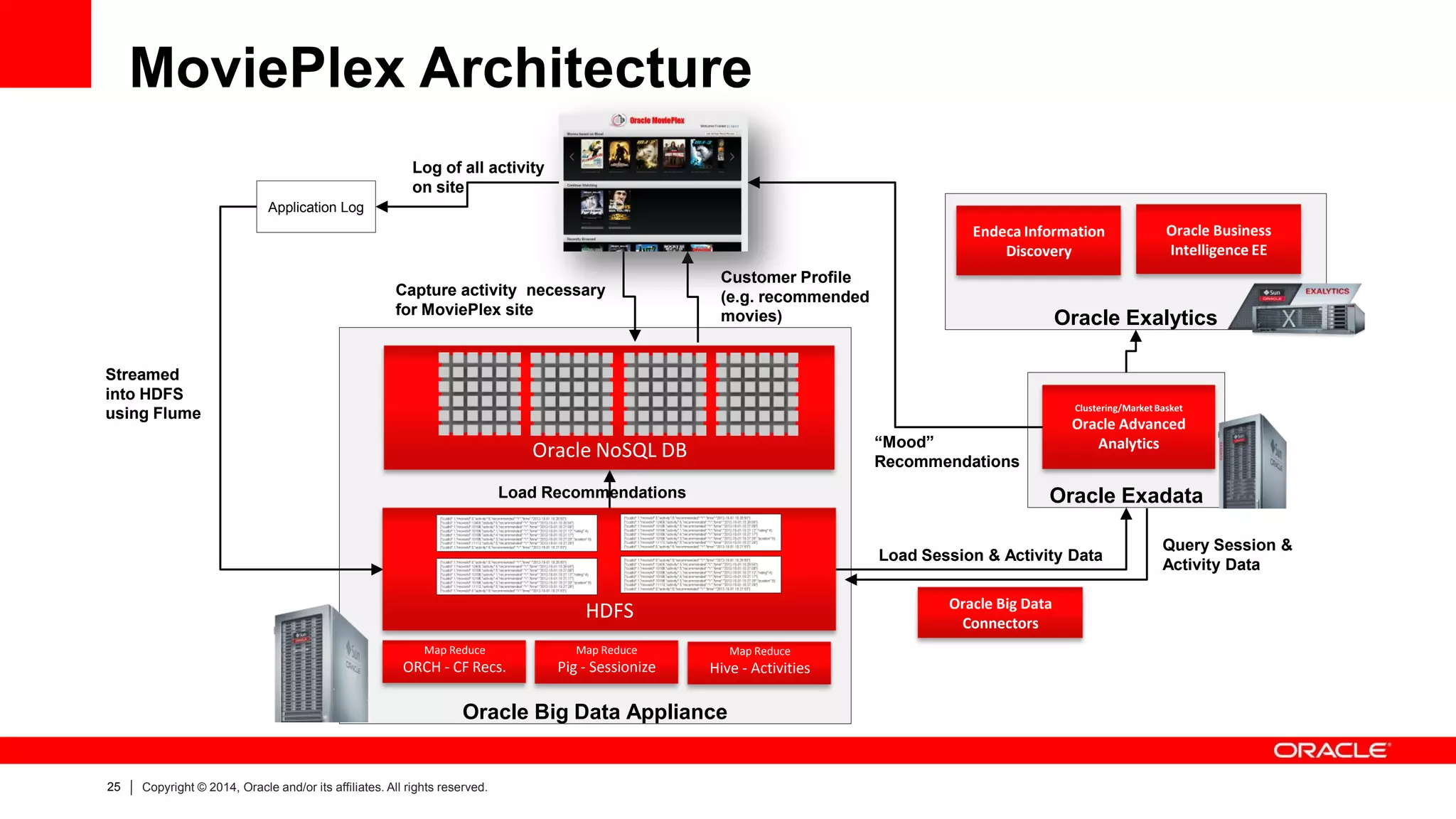 25 
Copyright © 2014, Oracle and/or its affiliates. All rights reserved. 
Oracle Exadata 
Oracle Big Data Appliance 
MoviePlex Architecture 
Application Log 
Log of all activity on site 
Capture activity necessary for MoviePlex site 
Streamed into HDFS using Flume 
Load Recommendations 
Customer Profile 
(e.g. recommended movies) 
Oracle NoSQL DB 
HDFS 
Map Reduce ORCH - CF Recs. 
Map Reduce 
Hive - Activities 
Map Reduce 
Pig - Sessionize 
Clustering/Market Basket 
Oracle Advanced Analytics 
Oracle Exalytics 
Endeca Information Discovery 
Oracle Business Intelligence EE 
“Mood” Recommendations 
Load Session & Activity Data 
Oracle Big Data Connectors 
Query Session & Activity Data  