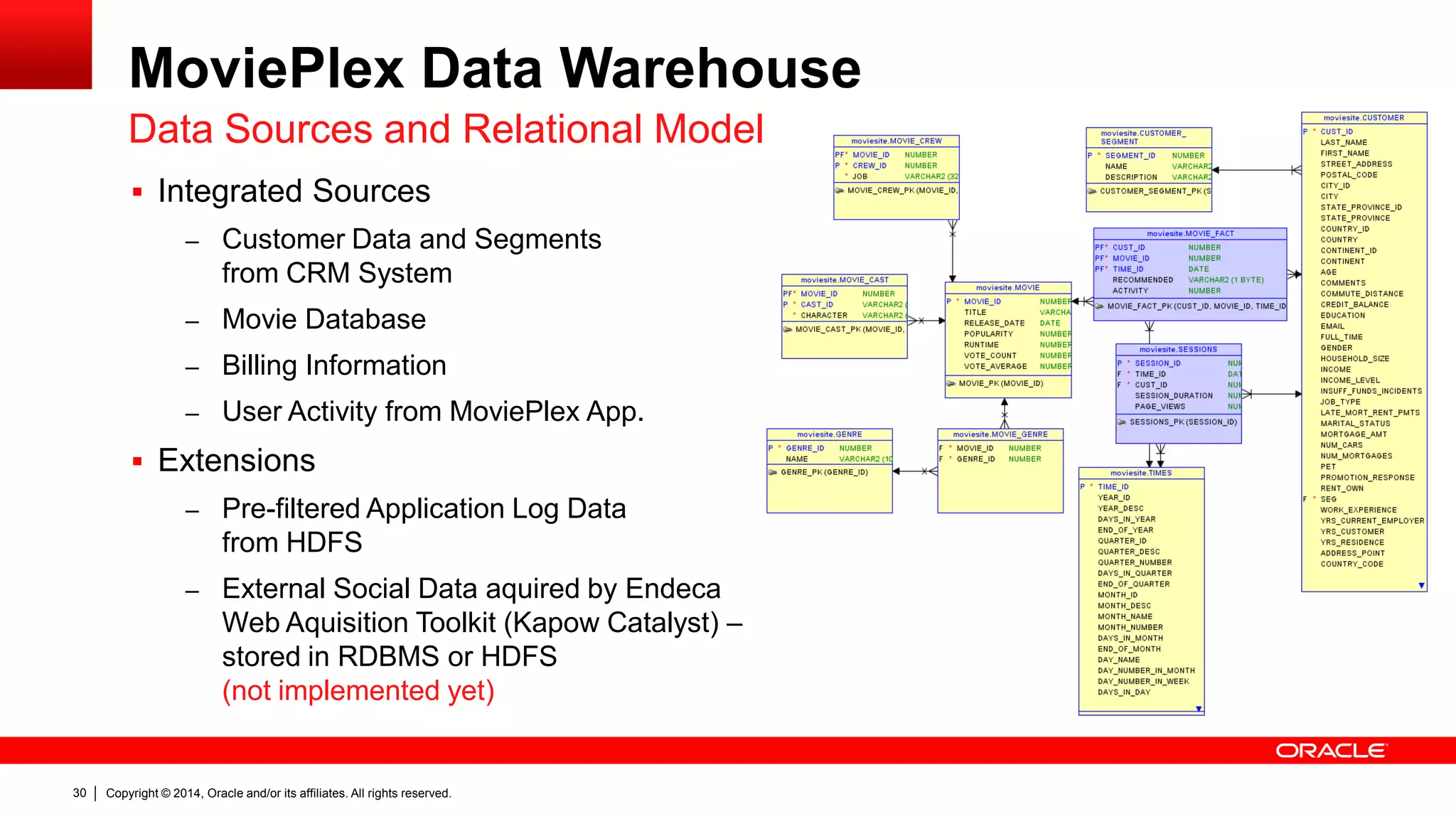 Copyright © 2014, Oracle and/or its affiliates. 30 All rights reserved. 
MoviePlex Data Warehouse 
 Integrated Sources 
– Customer Data and Segments 
from CRM System 
– Movie Database 
– Billing Information 
– User Activity from MoviePlex App. 
 Extensions 
– Pre-filtered Application Log Data 
from HDFS 
– External Social Data aquired by Endeca 
Web Aquisition Toolkit (Kapow Catalyst) – 
stored in RDBMS or HDFS 
(not implemented yet) 
Data Sources and Relational Model 
 