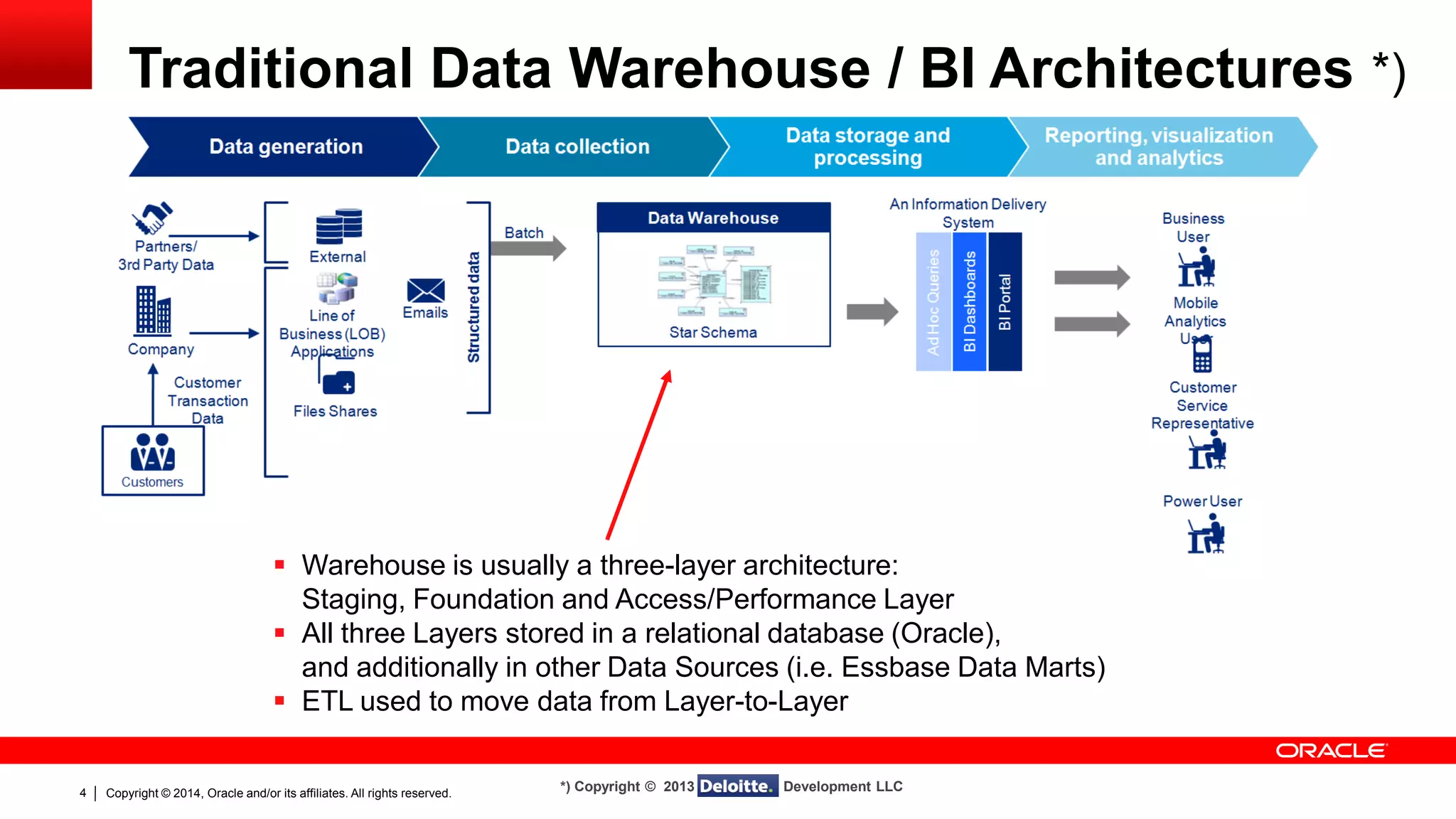 Copyright © 2014, Oracle and/or its affiliates. 4 All rights reserved. 
Traditional Data Warehouse / BI Architectures *) 
 Warehouse is usually a three-layer architecture: 
Staging, Foundation and Access/Performance Layer 
 All three Layers stored in a relational database (Oracle), 
and additionally in other Data Sources (i.e. Essbase Data Marts) 
 ETL used to move data from Layer-to-Layer 
*) Copyright © 2013 Deloitte Development LLC 
 