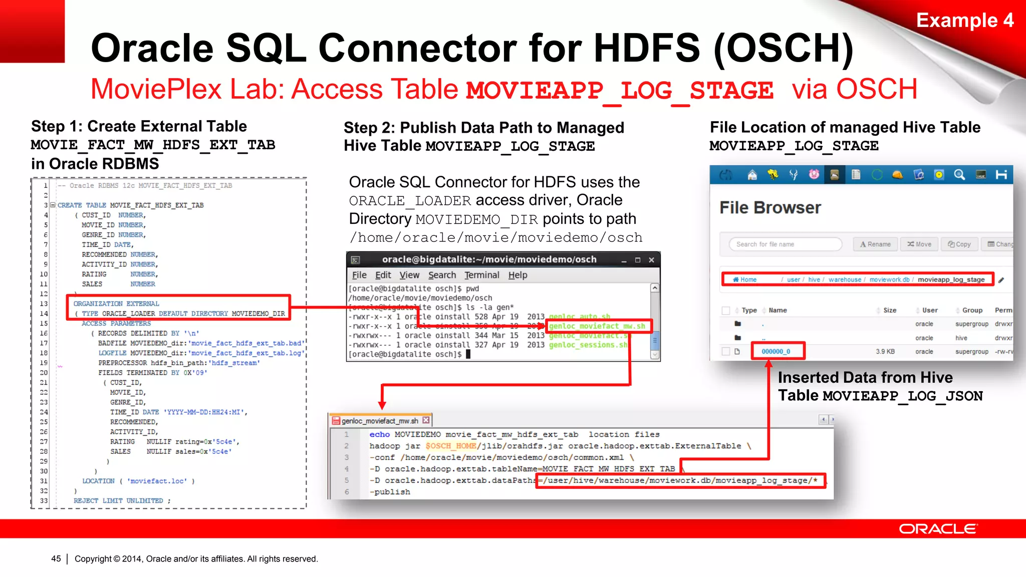 Copyright © 2014, Oracle and/or its affiliates. 45 All rights reserved. 
Example 4 
Oracle SQL Connector for HDFS (OSCH) 
MoviePlex Lab: Access Table MOVIEAPP_LOG_STAGE via OSCH 
Step 1: Create External Table 
MOVIE_FACT_MW_HDFS_EXT_TAB 
in Oracle RDBMS 
Oracle SQL Connector for HDFS uses the 
ORACLE_LOADER access driver, Oracle 
Directory MOVIEDEMO_DIR points to path 
/home/oracle/movie/moviedemo/osch 
Step 2: Publish Data Path to Managed 
Hive Table MOVIEAPP_LOG_STAGE 
File Location of managed Hive Table 
MOVIEAPP_LOG_STAGE 
Inserted Data from Hive 
Table MOVIEAPP_LOG_JSON 
 