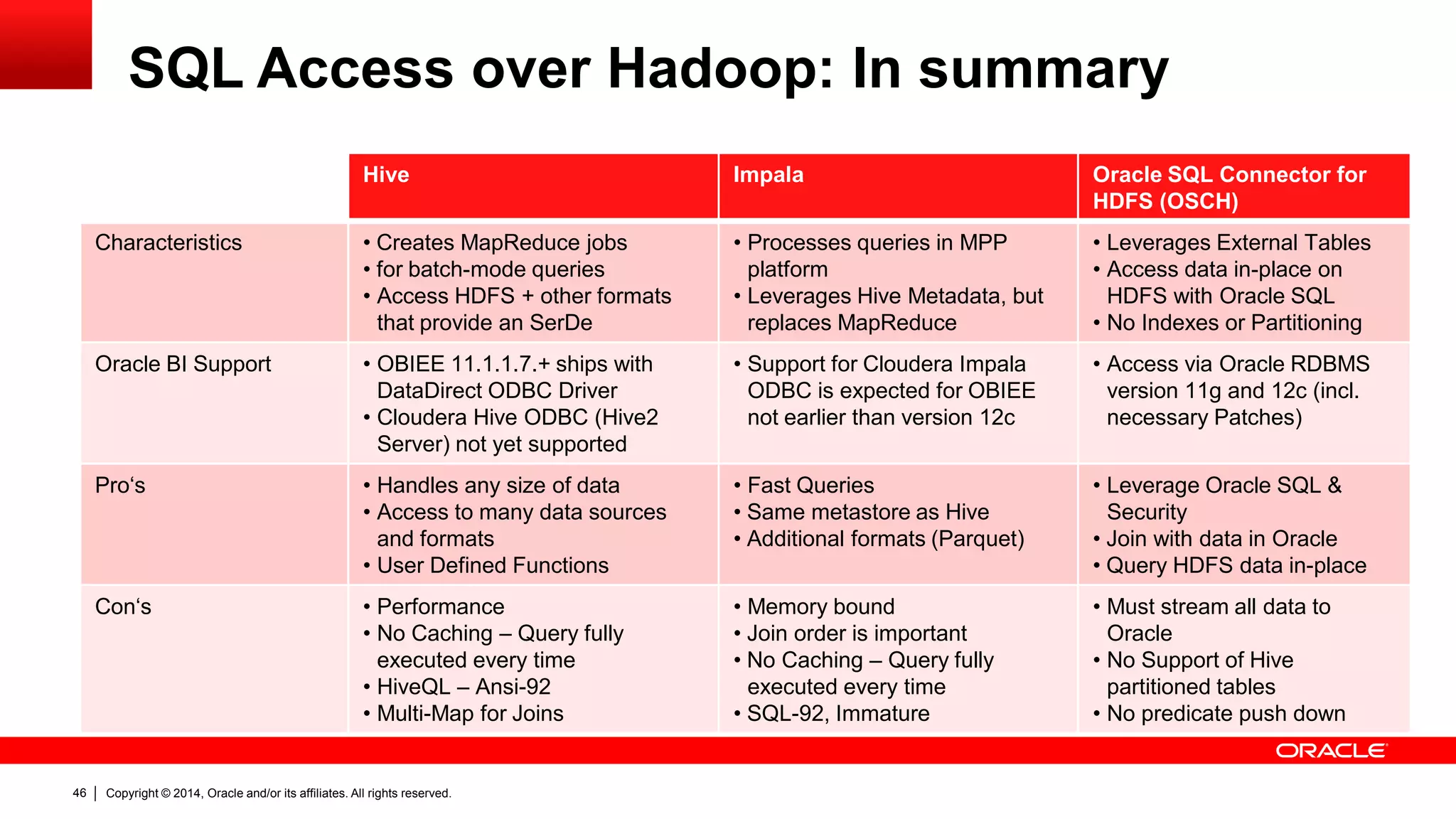 Copyright © 2014, Oracle and/or its affiliates. 46 All rights reserved. 
SQL Access over Hadoop: In summary 
Hive Impala Oracle SQL Connector for 
HDFS (OSCH) 
Characteristics • Creates MapReduce jobs 
• for batch-mode queries 
• Access HDFS + other formats 
that provide an SerDe 
• Processes queries in MPP 
platform 
• Leverages Hive Metadata, but 
replaces MapReduce 
• Leverages External Tables 
• Access data in-place on 
HDFS with Oracle SQL 
• No Indexes or Partitioning 
Oracle BI Support • OBIEE 11.1.1.7.+ ships with 
DataDirect ODBC Driver 
• Cloudera Hive ODBC (Hive2 
Server) not yet supported 
• Support for Cloudera Impala 
ODBC is expected for OBIEE 
not earlier than version 12c 
• Access via Oracle RDBMS 
version 11g and 12c (incl. 
necessary Patches) 
Pro‘s • Handles any size of data 
• Access to many data sources 
and formats 
• User Defined Functions 
• Fast Queries 
• Same metastore as Hive 
• Additional formats (Parquet) 
• Leverage Oracle SQL & 
Security 
• Join with data in Oracle 
• Query HDFS data in-place 
Con‘s • Performance 
• No Caching – Query fully 
executed every time 
• HiveQL – Ansi-92 
• Multi-Map for Joins 
• Memory bound 
• Join order is important 
• No Caching – Query fully 
executed every time 
• SQL-92, Immature 
• Must stream all data to 
Oracle 
• No Support of Hive 
partitioned tables 
• No predicate push down 
 