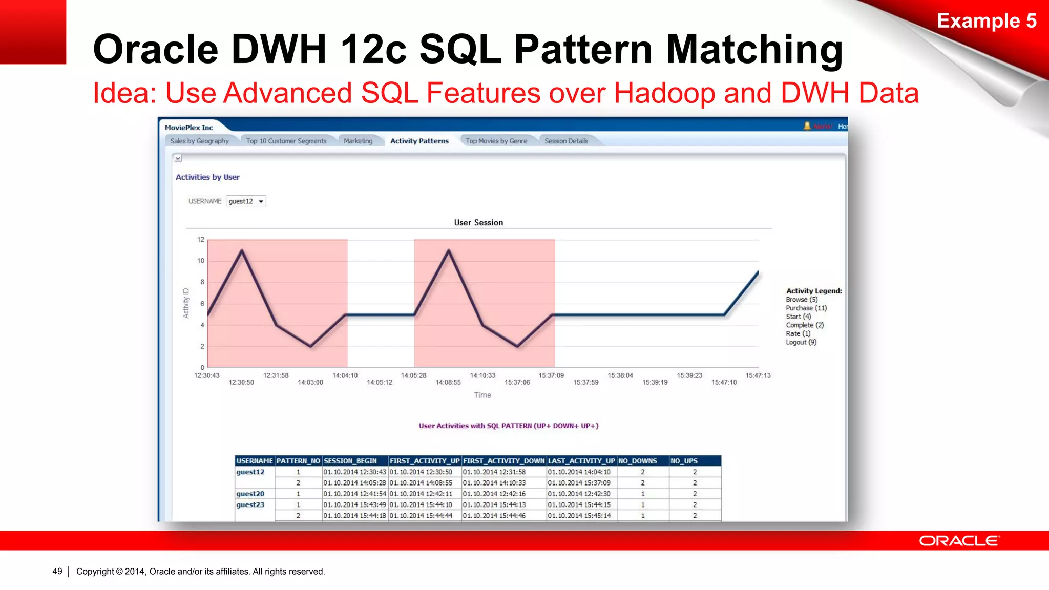 Copyright © 2014, Oracle and/or its affiliates. 49 All rights reserved. 
Example 5 
Oracle DWH 12c SQL Pattern Matching 
Idea: Use Advanced SQL Features over Hadoop and DWH Data 
 