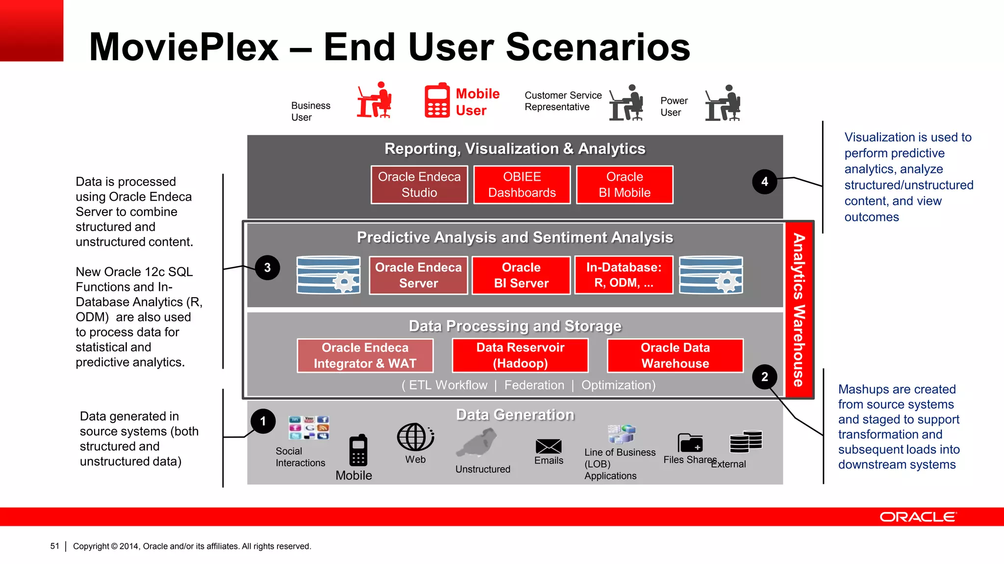 Copyright © 2014, Oracle and/or its affiliates. 51 All rights reserved. 
Analytics Warehouse 
Data Generation 
Data Processing and Storage 
Predictive Analysis and Sentiment Analysis 
Reporting, Visualization & Analytics 
Data generated in 
source systems (both 
structured and 
unstructured data) 
Mashups are created 
from source systems 
and staged to support 
transformation and 
subsequent loads into 
downstream systems 
Data is processed 
using Oracle Endeca 
Server to combine 
structured and 
unstructured content. 
New Oracle 12c SQL 
Functions and In- 
Database Analytics (R, 
ODM) are also used 
to process data for 
statistical and 
predictive analytics. 
Visualization is used to 
perform predictive 
analytics, analyze 
structured/unstructured 
content, and view 
outcomes 
OBIEE 
Dashboards 
Oracle Endeca 
Studio 
Oracle 
BI Mobile 
Oracle Endeca 
Server 
Business 
User 
Customer Service 
Representative 
Power 
User 
Mobile 
User 
Emails Files ShareEs xternal 
Line of Business 
(LOB) 
Applications 
Unstructured 
Web 
Social 
Interactions 
( ETL Workflow | Federation | Optimization) 
MoviePlex – End User Scenarios 
In-Database: 
R, ODM, ... 
1 
4 
2 
3 
Oracle Endeca 
Integrator & WAT 
Data Reservoir 
(Hadoop) 
Oracle Data 
Warehouse 
Oracle 
BI Server 
Mobile 
 