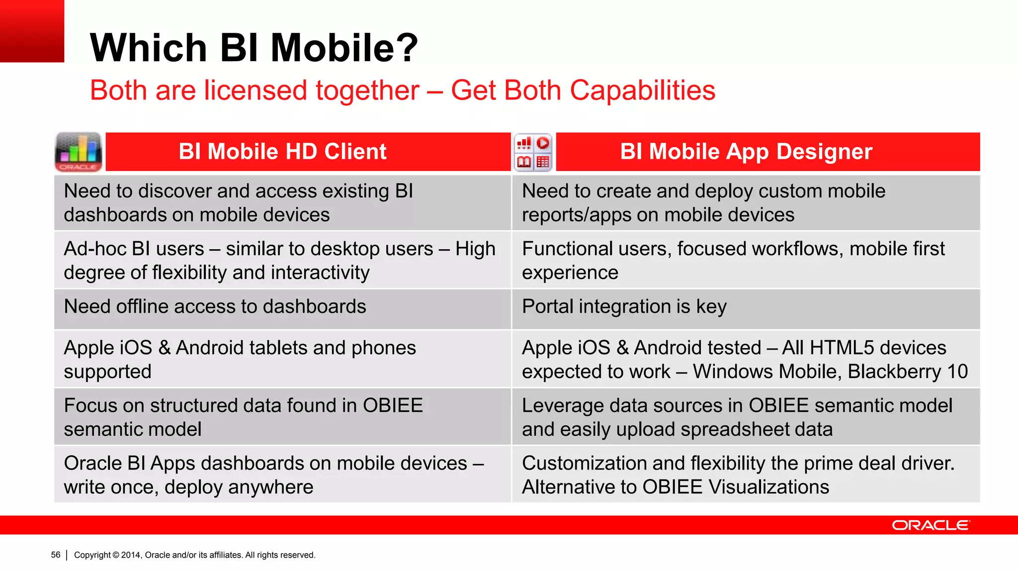 Copyright © 2014, Oracle and/or its affiliates. 56 All rights reserved. 
Which BI Mobile? 
BI Mobile HD Client BI Mobile App Designer 
Need to discover and access existing BI 
dashboards on mobile devices 
Need to create and deploy custom mobile 
reports/apps on mobile devices 
Ad-hoc BI users – similar to desktop users – High 
degree of flexibility and interactivity 
Functional users, focused workflows, mobile first 
experience 
Need offline access to dashboards Portal integration is key 
Apple iOS & Android tablets and phones 
supported 
Apple iOS & Android tested – All HTML5 devices 
expected to work – Windows Mobile, Blackberry 10 
Focus on structured data found in OBIEE 
semantic model 
Leverage data sources in OBIEE semantic model 
and easily upload spreadsheet data 
Oracle BI Apps dashboards on mobile devices – 
write once, deploy anywhere 
Customization and flexibility the prime deal driver. 
Alternative to OBIEE Visualizations 
Both are licensed together – Get Both Capabilities 
 