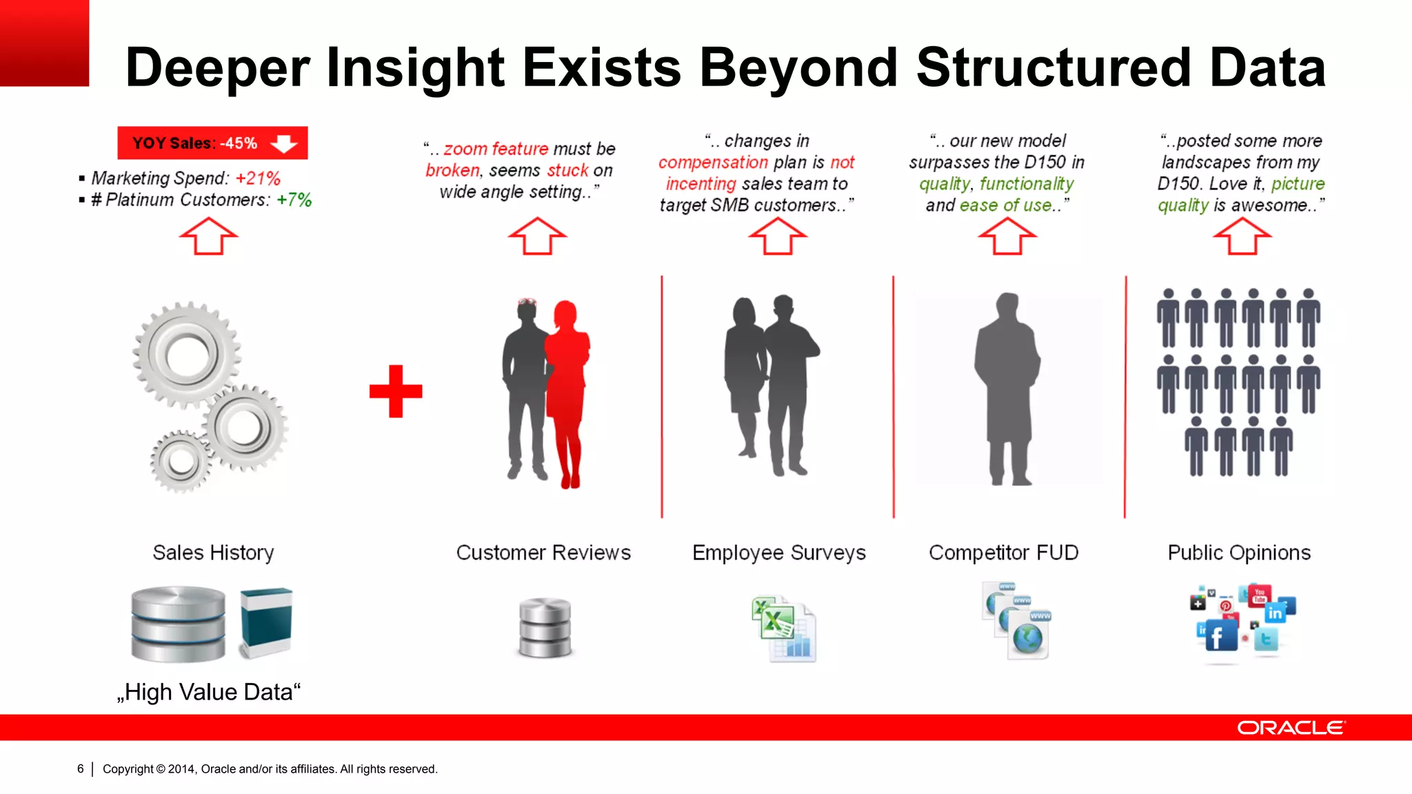 Copyright © 2014, Oracle and/or its affiliates. 6 All rights reserved. 
Deeper Insight Exists Beyond Structured Data 
„High Value Data“ 
 