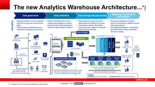 Copyright © 2014, Oracle and/or its affiliates. 12 All rights reserved. 
The new Analytics Warehouse Architecture...*) 
*) Copyright © 2013 Deloitte Development LLC 
 
