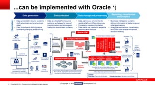 Copyright © 2014, Oracle and/or its affiliates. 13 All rights reserved. 
...can be implemented with Oracle *) 
*) Copyright © 2013 Deloitte Development LLC 
 
