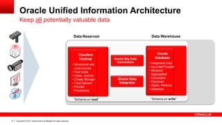 Copyright © 2014, Oracle and/or its affiliates. 14 All rights reserved. 
Keep all potentially valuable data 
Oracle 
Database 
• Integrated Data 
• Acurrate/Trusted 
• Modeled 
• Aggregated 
• Consistent 
• Cleansed 
• Optim. Perform. 
• Metadata 
Cloudera 
Hadoop 
• Structured and 
unstructured 
• Fast loads 
• Histor. archive 
• Cheap Storage 
• Fault tolerant 
• Parallel 
Processing 
Oracle Big Data 
Connectors 
Oracle Data 
Integrator 
Data Reservoir Data Warehouse 
“Schema on read” “Schema on write” 
Oracle Unified Information Architecture 
 
