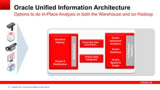 Copyright © 2014, Oracle and/or its affiliates. 15 All rights reserved. 
Options to do In-Place Analysis in both the Warehouse and on Hadoop 
In-Database 
Analytics 
Oracle 
Database 
Oracle 
Advanced 
Analytics 
Oracle 
Spatial & 
Graph 
Applications 
Cloudera 
Hadoop 
Oracle R 
Distribution 
Oracle Big Data 
Connectors 
Oracle Data 
Integrator 
Oracle Unified Information Architecture 
 