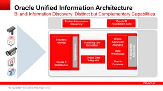 Copyright © 2014, Oracle and/or its affiliates. 16 All rights reserved. 
In-Database 
Analytics 
Data 
Warehouse 
Oracle 
Advanced 
Analytics 
Oracle 
Database 
Applications 
Cloudera 
Hadoop 
Oracle R 
Distribution 
Oracle Big Data 
Connectors 
Oracle Data 
Integrator 
Oracle BI 
Foundation Suite 
Endeca Information 
Discovery 
BI and Information Discovery: Distinct but Complementary Capabilities 
Oracle Unified Information Architecture 
 