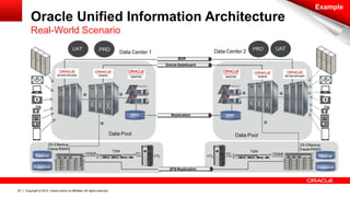 Copyright © 2014, Oracle and/or its affiliates. 20 All rights reserved. 
Real-World Scenario 
Example 
Oracle Unified Information Architecture 
 