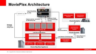 25 
Copyright © 2014, Oracle and/or its affiliates. All rights reserved. 
Oracle Exadata 
Oracle Big Data Appliance 
MoviePlex Architecture 
Application Log 
Log of all activity on site 
Capture activity necessary for MoviePlex site 
Streamed into HDFS using Flume 
Load Recommendations 
Customer Profile 
(e.g. recommended movies) 
Oracle NoSQL DB 
HDFS 
Map Reduce ORCH - CF Recs. 
Map Reduce 
Hive - Activities 
Map Reduce 
Pig - Sessionize 
Clustering/Market Basket 
Oracle Advanced Analytics 
Oracle Exalytics 
Endeca Information Discovery 
Oracle Business Intelligence EE 
“Mood” Recommendations 
Load Session & Activity Data 
Oracle Big Data Connectors 
Query Session & Activity Data  