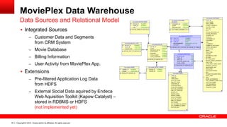 Copyright © 2014, Oracle and/or its affiliates. 30 All rights reserved. 
MoviePlex Data Warehouse 
 Integrated Sources 
– Customer Data and Segments 
from CRM System 
– Movie Database 
– Billing Information 
– User Activity from MoviePlex App. 
 Extensions 
– Pre-filtered Application Log Data 
from HDFS 
– External Social Data aquired by Endeca 
Web Aquisition Toolkit (Kapow Catalyst) – 
stored in RDBMS or HDFS 
(not implemented yet) 
Data Sources and Relational Model 
 