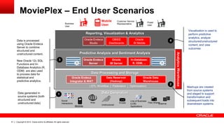 Copyright © 2014, Oracle and/or its affiliates. 51 All rights reserved. 
Analytics Warehouse 
Data Generation 
Data Processing and Storage 
Predictive Analysis and Sentiment Analysis 
Reporting, Visualization & Analytics 
Data generated in 
source systems (both 
structured and 
unstructured data) 
Mashups are created 
from source systems 
and staged to support 
transformation and 
subsequent loads into 
downstream systems 
Data is processed 
using Oracle Endeca 
Server to combine 
structured and 
unstructured content. 
New Oracle 12c SQL 
Functions and In- 
Database Analytics (R, 
ODM) are also used 
to process data for 
statistical and 
predictive analytics. 
Visualization is used to 
perform predictive 
analytics, analyze 
structured/unstructured 
content, and view 
outcomes 
OBIEE 
Dashboards 
Oracle Endeca 
Studio 
Oracle 
BI Mobile 
Oracle Endeca 
Server 
Business 
User 
Customer Service 
Representative 
Power 
User 
Mobile 
User 
Emails Files ShareEs xternal 
Line of Business 
(LOB) 
Applications 
Unstructured 
Web 
Social 
Interactions 
( ETL Workflow | Federation | Optimization) 
MoviePlex – End User Scenarios 
In-Database: 
R, ODM, ... 
1 
4 
2 
3 
Oracle Endeca 
Integrator & WAT 
Data Reservoir 
(Hadoop) 
Oracle Data 
Warehouse 
Oracle 
BI Server 
Mobile 
 