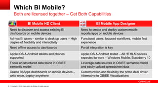 Copyright © 2014, Oracle and/or its affiliates. 56 All rights reserved. 
Which BI Mobile? 
BI Mobile HD Client BI Mobile App Designer 
Need to discover and access existing BI 
dashboards on mobile devices 
Need to create and deploy custom mobile 
reports/apps on mobile devices 
Ad-hoc BI users – similar to desktop users – High 
degree of flexibility and interactivity 
Functional users, focused workflows, mobile first 
experience 
Need offline access to dashboards Portal integration is key 
Apple iOS & Android tablets and phones 
supported 
Apple iOS & Android tested – All HTML5 devices 
expected to work – Windows Mobile, Blackberry 10 
Focus on structured data found in OBIEE 
semantic model 
Leverage data sources in OBIEE semantic model 
and easily upload spreadsheet data 
Oracle BI Apps dashboards on mobile devices – 
write once, deploy anywhere 
Customization and flexibility the prime deal driver. 
Alternative to OBIEE Visualizations 
Both are licensed together – Get Both Capabilities 
 