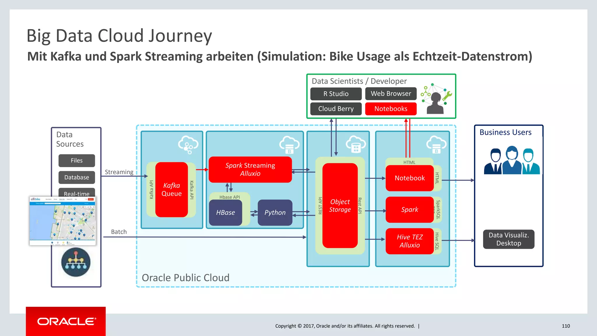 Copyright © 2017, Oracle and/or its affiliates. All rights reserved. |
Oracle Public Cloud
Data Scientists / Developer
R Studio
Cloud Berry
Web Browser
Notebooks
Data
Sources
Batch
Big Data Cloud Journey
Files
Database
Real-time
Cloud
Weitere..
Mit Kafka und Spark Streaming arbeiten (Simulation: Bike Usage als Echtzeit-Datenstrom)
KafkaAPI
Hbase API
HBase Python
KafkaAPI
Kafka
Queue
Streaming
110
Business Users
Data Visualiz.
Desktop
HiveSQL
TEZ
Hive TEZ
Alluxio
HTML
HTML
Notebook
SparkSQL
TEZ
Spark
RestAPI
RESTAPI
Object
Storage
Spark Streaming
Alluxio
 
