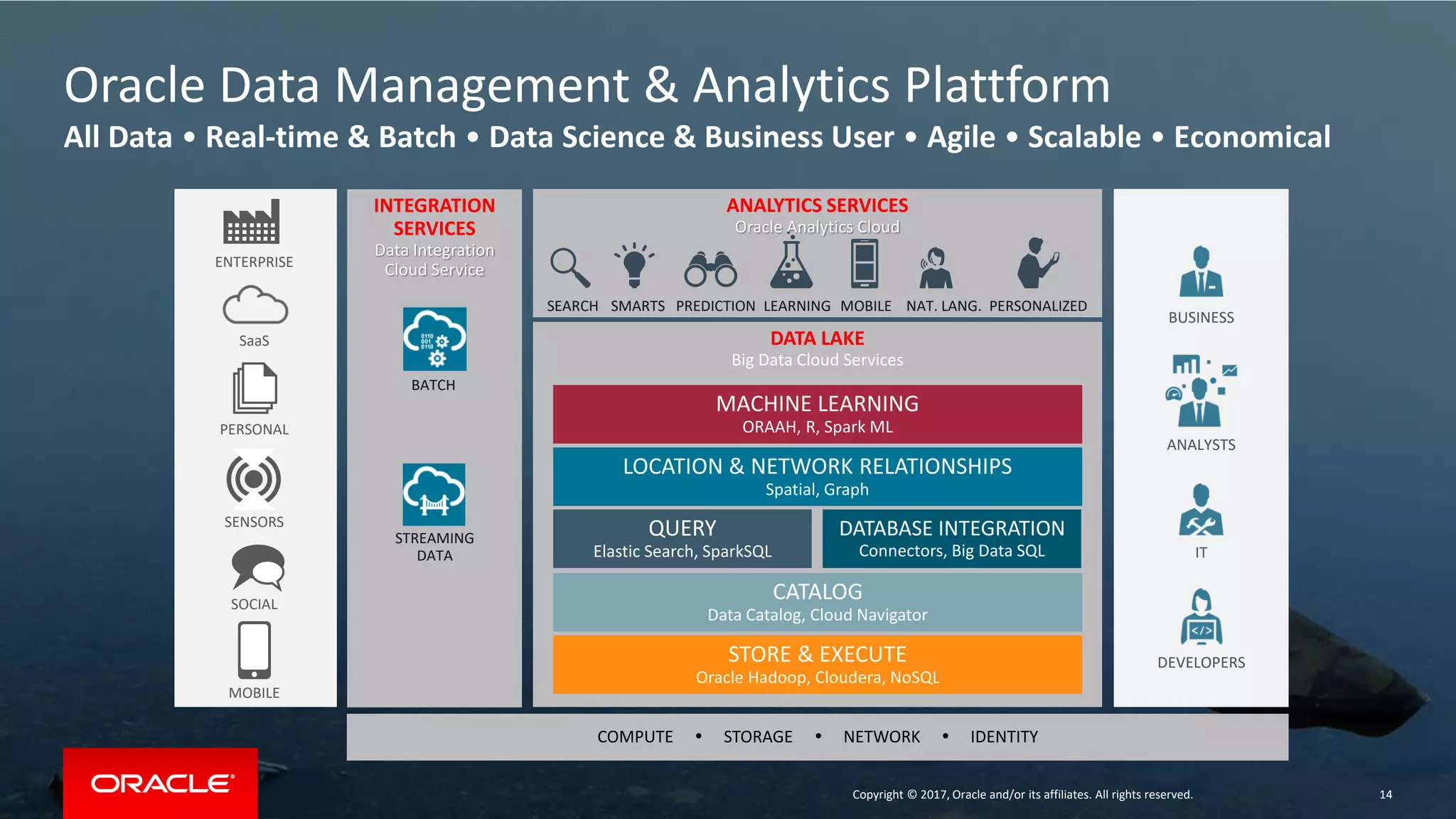 Copyright © 2017, Oracle and/or its affiliates. All rights reserved. 14
Oracle Data Management & Analytics Plattform
Copyright © 2017, Oracle and/or its affiliates. All rights reserved. 14
DATA LAKE
Big Data Cloud Services
DEVELOPERS
BUSINESS
IT
ANALYSTS
COMPUTE  STORAGE  NETWORK  IDENTITY
ANALYTICS SERVICES
Oracle Analytics Cloud
LOCATION & NETWORK RELATIONSHIPS
Spatial, Graph
MACHINE LEARNING
ORAAH, R, Spark ML
SEARCH SMARTS PREDICTION LEARNING MOBILE NAT. LANG. PERSONALIZED
SOCIAL
SENSORS
PERSONAL
SaaS
MOBILE
ENTERPRISE
STORE & EXECUTE
Oracle Hadoop, Cloudera, NoSQL
CATALOG
Data Catalog, Cloud Navigator
QUERY
Elastic Search, SparkSQL
DATABASE INTEGRATION
Connectors, Big Data SQL
INTEGRATION
SERVICES
Data Integration
Cloud Service
BATCH
STREAMING
DATA
All Data • Real-time & Batch • Data Science & Business User • Agile • Scalable • Economical
 