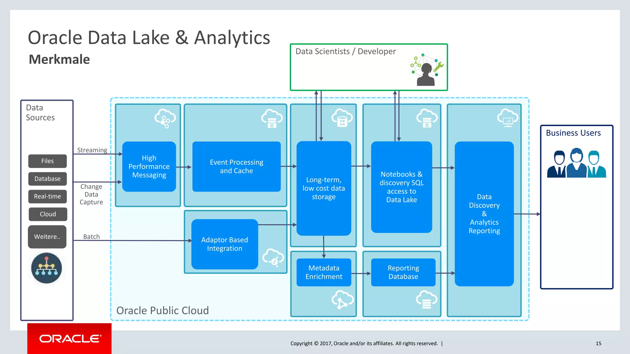 Copyright © 2017, Oracle and/or its affiliates. All rights reserved. |
Oracle Public Cloud
Data Scientists / Developer
Data
Sources
Streaming
Batch
Business Users
High
Performance
Messaging
Event Processing
and Cache
Metadata
Enrichment
Reporting
Database
Data
Discovery
&
Analytics
Reporting
Adaptor Based
Integration
Change
Data
Capture
Files
Database
Real-time
Cloud
Weitere..
Notebooks &
discovery SQL
access to
Data Lake
Long-term,
low cost data
storage
15
Oracle Data Lake & Analytics
Merkmale
 