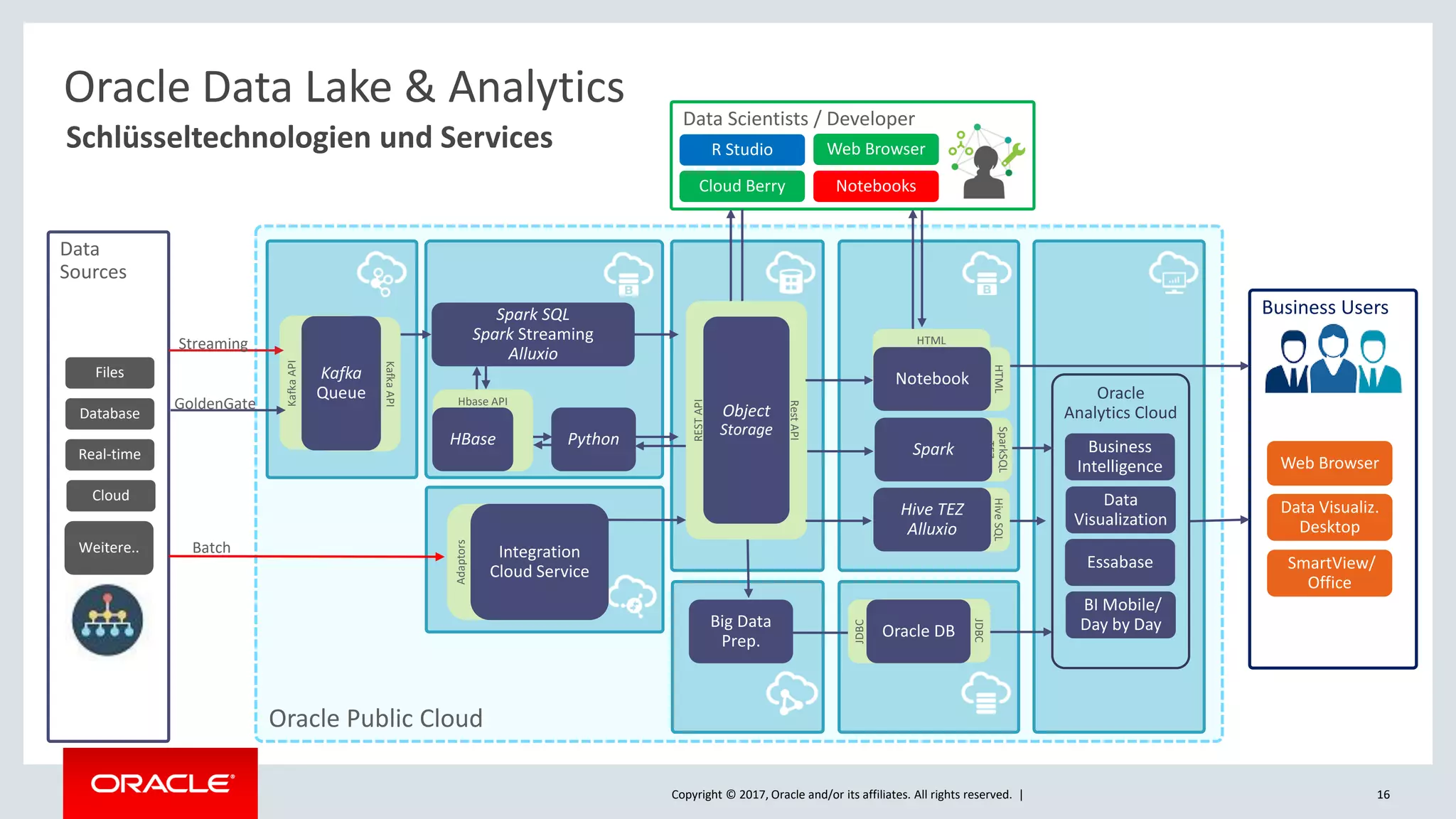 Copyright © 2017, Oracle and/or its affiliates. All rights reserved. |
Oracle Public Cloud
Data Scientists / Developer
R Studio
Cloud Berry
Web Browser
Notebooks
Data
Sources
Batch
Business Users
Oracle
Analytics Cloud
Oracle Data Lake & Analytics
Files
Database
Real-time
Cloud
Weitere..
Schlüsseltechnologien und Services
KafkaAPI
Spark SQL
Spark Streaming
Alluxio
Hbase API
HBase Python
KafkaAPI
Kafka
Queue
Streaming
GoldenGate
RestAPI
RESTAPI
Object
Storage
Big Data
Prep.
Adaptors
Integration
Cloud Service
HiveSQL
TEZ
Hive TEZ
Alluxio
HTML
HTML
Notebook
JDBC
JDBC
Oracle DB
Business
Intelligence
Data
Visualization
Essabase
BI Mobile/
Day by Day
SmartView/
Office
Web Browser
Data Visualiz.
Desktop
16
SparkSQL
TEZ
Spark
 
