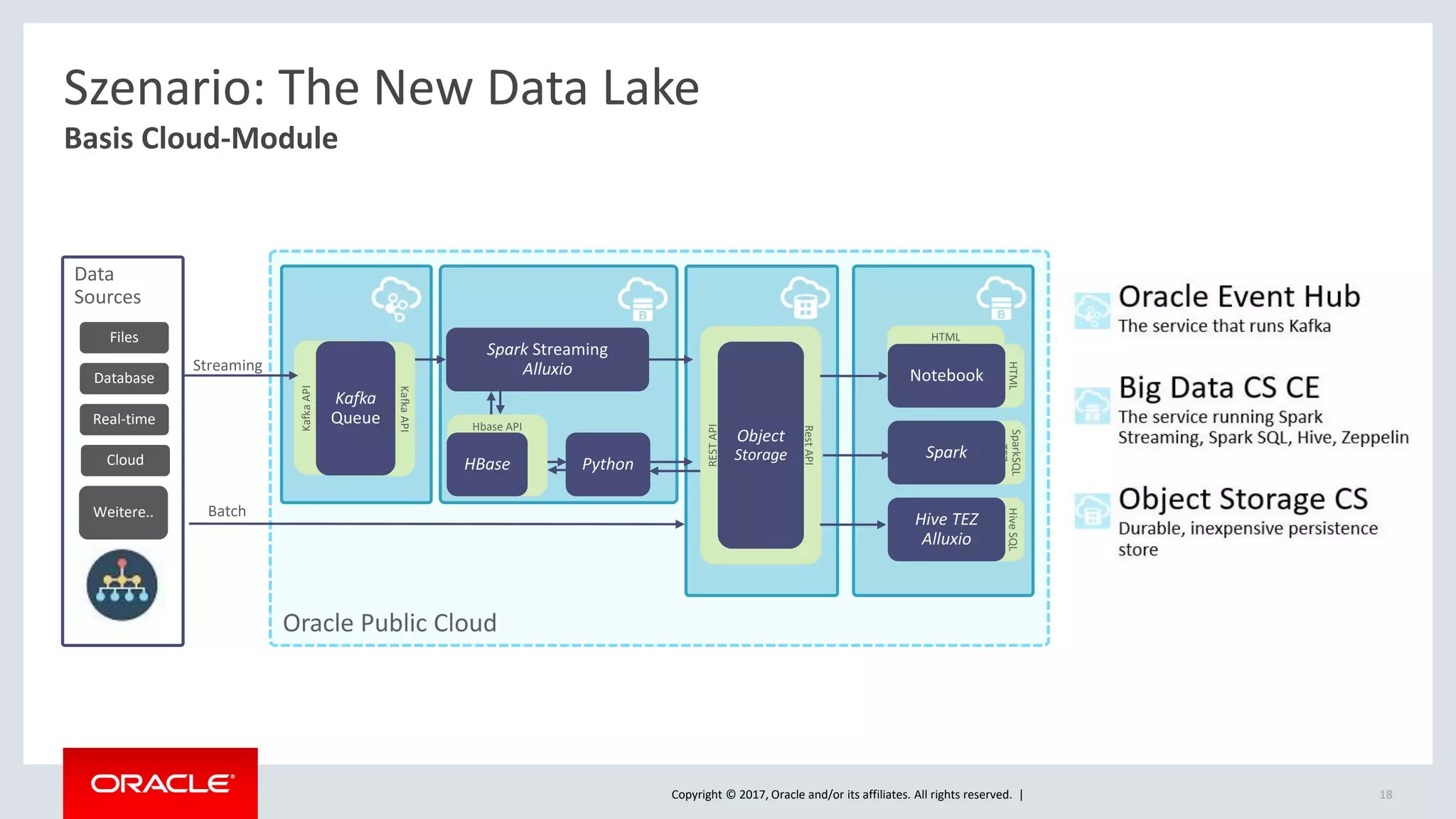 Copyright © 2017, Oracle and/or its affiliates. All rights reserved. | 18
Basis Cloud-Module
Szenario: The New Data Lake
Oracle Public Cloud
Data
Sources
Batch
Files
Database
Real-time
Cloud
Weitere..
KafkaAPI
Spark Streaming
Alluxio
Hbase API
HBase Python
KafkaAPIKafka
Queue
Streaming
RestAPI
RESTAPI
Object
Storage
HiveSQL
TEZ
Hive TEZ
Alluxio
HTML
HTML
Notebook
SparkSQL
TEZ
Spark
 