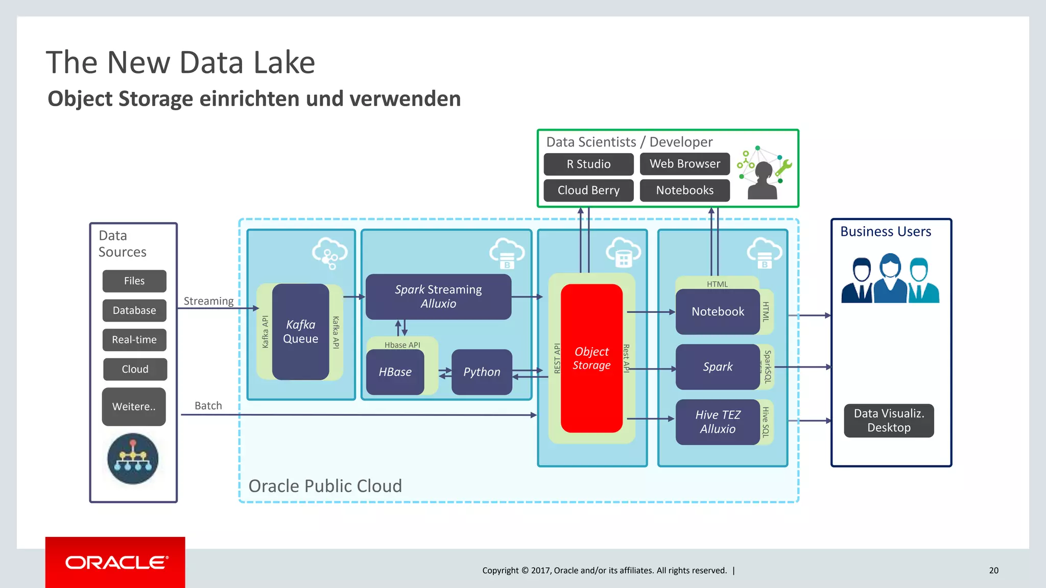 Copyright © 2017, Oracle and/or its affiliates. All rights reserved. |
Oracle Public Cloud
Data Scientists / Developer
R Studio
Cloud Berry
Web Browser
Notebooks
Data
Sources
Batch
Business Users
The New Data Lake
Files
Database
Real-time
Cloud
Weitere..
Object Storage einrichten und verwenden
KafkaAPI
Spark Streaming
Alluxio
Hbase API
HBase Python
KafkaAPI
Kafka
Queue
Streaming
RestAPI
RESTAPI
Object
Storage
Data Visualiz.
Desktop
20
HiveSQL
TEZ
Hive TEZ
Alluxio
HTML
HTML
Notebook
SparkSQL
TEZ
Spark
 