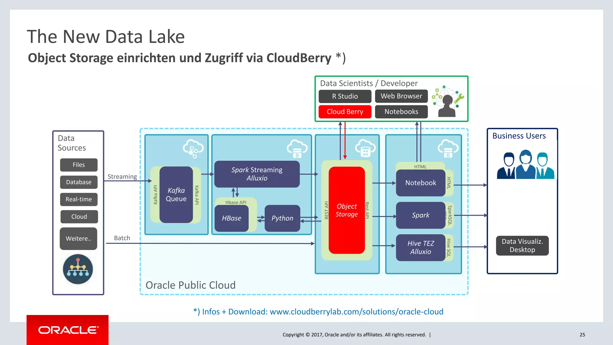 Copyright © 2017, Oracle and/or its affiliates. All rights reserved. |
Oracle Public Cloud
Data Scientists / Developer
R Studio
Cloud Berry
Web Browser
Notebooks
Data
Sources
Batch
Business Users
The New Data Lake
Files
Database
Real-time
Cloud
Weitere..
Object Storage einrichten und Zugriff via CloudBerry *)
KafkaAPI
Spark Streaming
Alluxio
Hbase API
HBase Python
KafkaAPI
Kafka
Queue
Streaming
Data Visualiz.
Desktop
25
*) Infos + Download: www.cloudberrylab.com/solutions/oracle-cloud
HiveSQL
TEZ
Hive TEZ
Alluxio
HTML
HTML
Notebook
RestAPI
RESTAPI
Object
Storage
SparkSQL
TEZ
Spark
 