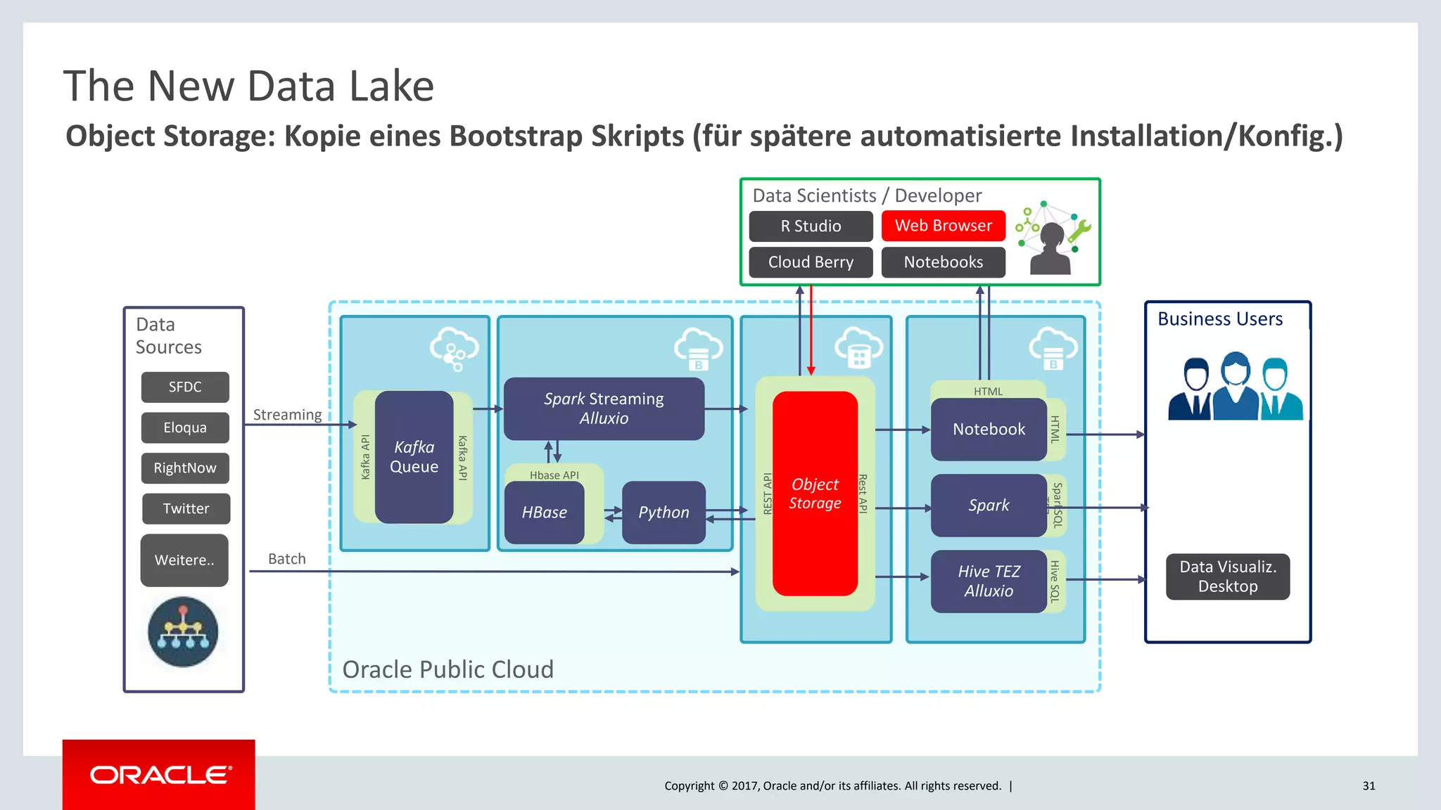 Copyright © 2017, Oracle and/or its affiliates. All rights reserved. |
Oracle Public Cloud
Data Scientists / Developer
R Studio
Cloud Berry
Web Browser
Notebooks
Data
Sources
Batch
The New Data Lake
SFDC
Eloqua
RightNow
Twitter
Weitere..
Object Storage: Kopie eines Bootstrap Skripts (für spätere automatisierte Installation/Konfig.)
KafkaAPI
Spark Streaming
Alluxio
Hbase API
HBase Python
KafkaAPI
Kafka
Queue
Streaming
31
Business Users
Data Visualiz.
Desktop
HiveSQL
TEZ
Hive TEZ
Alluxio
HTML
HTML
Notebook
SparkSQL
TEZ
Spark
RestAPI
RESTAPI
Object
Storage
 