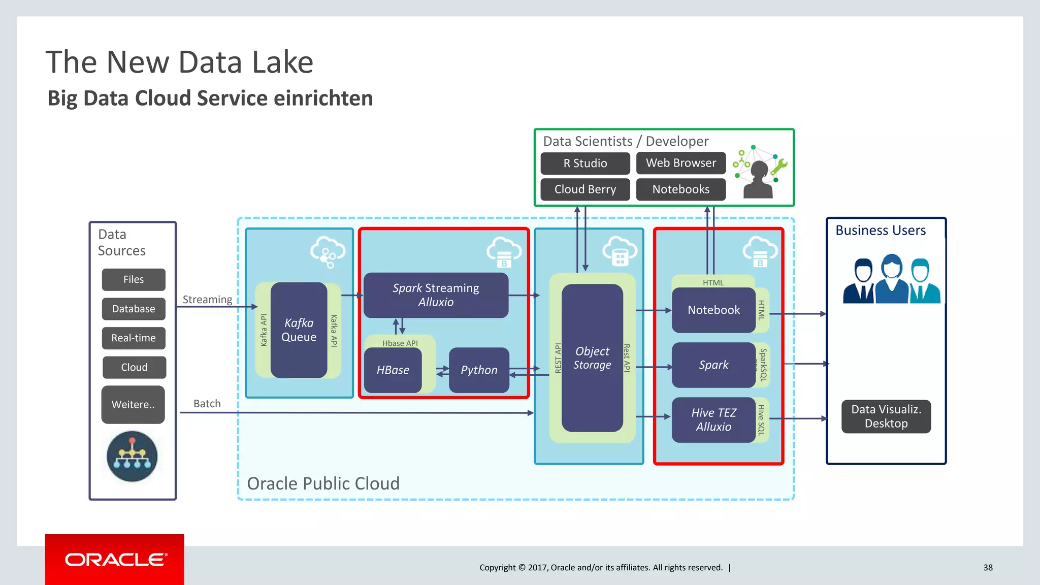 Copyright © 2017, Oracle and/or its affiliates. All rights reserved. |
Oracle Public Cloud
Data Scientists / Developer
R Studio
Cloud Berry
Web Browser
Notebooks
Data
Sources
Batch
The New Data Lake
Files
Database
Real-time
Cloud
Weitere..
Big Data Cloud Service einrichten
KafkaAPI
Spark Streaming
Alluxio
Hbase API
HBase Python
KafkaAPI
Kafka
Queue
Streaming
38
Business Users
Data Visualiz.
Desktop
HiveSQL
TEZ
Hive TEZ
Alluxio
HTML
HTML
Notebook
SparkSQL
TEZ
Spark
RestAPI
RESTAPI
Object
Storage
 