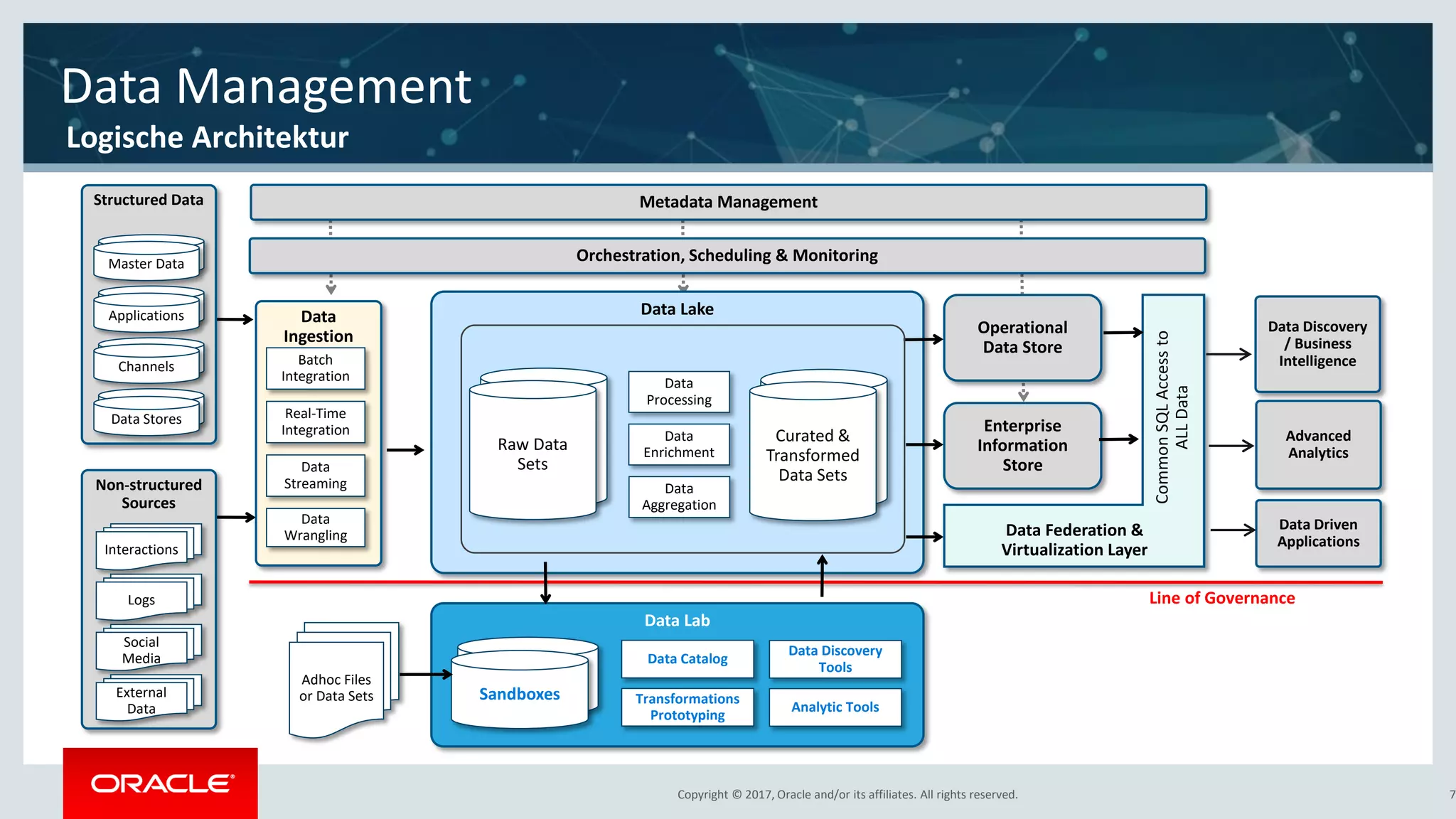 Copyright © 2017, Oracle and/or its affiliates. All rights reserved.Copyright © 2017, Oracle and/or its affiliates. All rights reserved. 7
Line of Governance
Data Lake
Data
Processing
Data
EnrichmentRaw Data
Sets
Curated &
Transformed
Data Sets
Data
Aggregation
Data Lab
Sandboxes
Data Catalog
Data Discovery
Tools
Transformations
Prototyping
Analytic Tools
Enterprise
Information
Store
Operational
Data Store
Data Federation &
Virtualization Layer
CommonSQLAccessto
ALLData
Orchestration, Scheduling & Monitoring
Metadata Management
Data
Ingestion
Batch
Integration
Real-Time
Integration
Data
Streaming
Data
Wrangling
Data Discovery
/ Business
Intelligence
Data Driven
Applications
Advanced
Analytics
Non-structured
Sources
Logs
Social
Media
External
Data
Interactions
Structured Data
Master Data
Applications
Channels
Data Stores
Adhoc Files
or Data Sets
Data Management
Logische Architektur
 