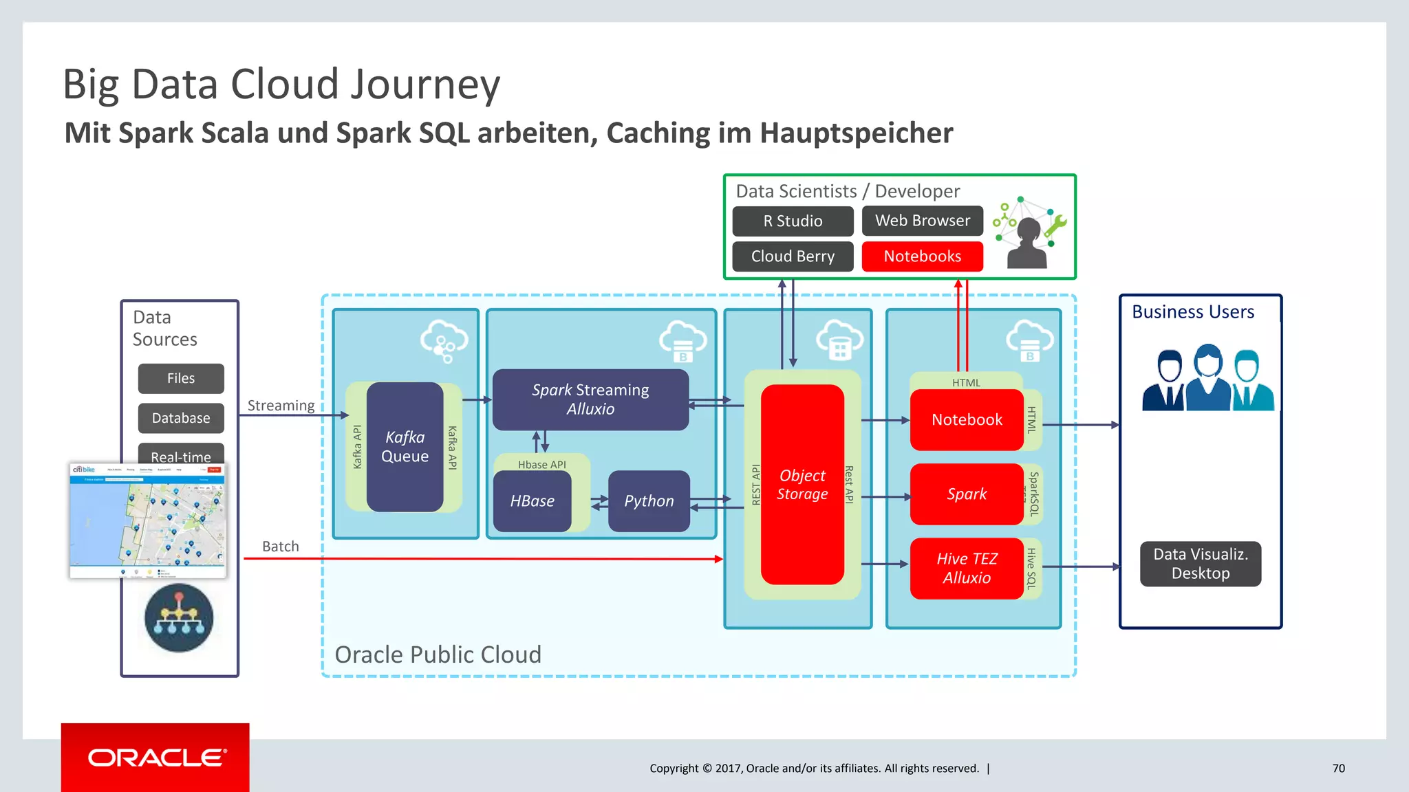 Copyright © 2017, Oracle and/or its affiliates. All rights reserved. |
Oracle Public Cloud
Data Scientists / Developer
R Studio
Cloud Berry
Web Browser
Notebooks
Data
Sources
Batch
Big Data Cloud Journey
Files
Database
Real-time
Cloud
Weitere..
Mit Spark Scala und Spark SQL arbeiten, Caching im Hauptspeicher
KafkaAPI
Hbase API
HBase Python
KafkaAPI
Kafka
Queue
Streaming
70
Business Users
Data Visualiz.
Desktop
HiveSQL
TEZ
Hive TEZ
Alluxio
HTML
HTML
Notebook
SparkSQL
TEZ
Spark
RestAPI
RESTAPI
Object
Storage
Spark Streaming
Alluxio
 